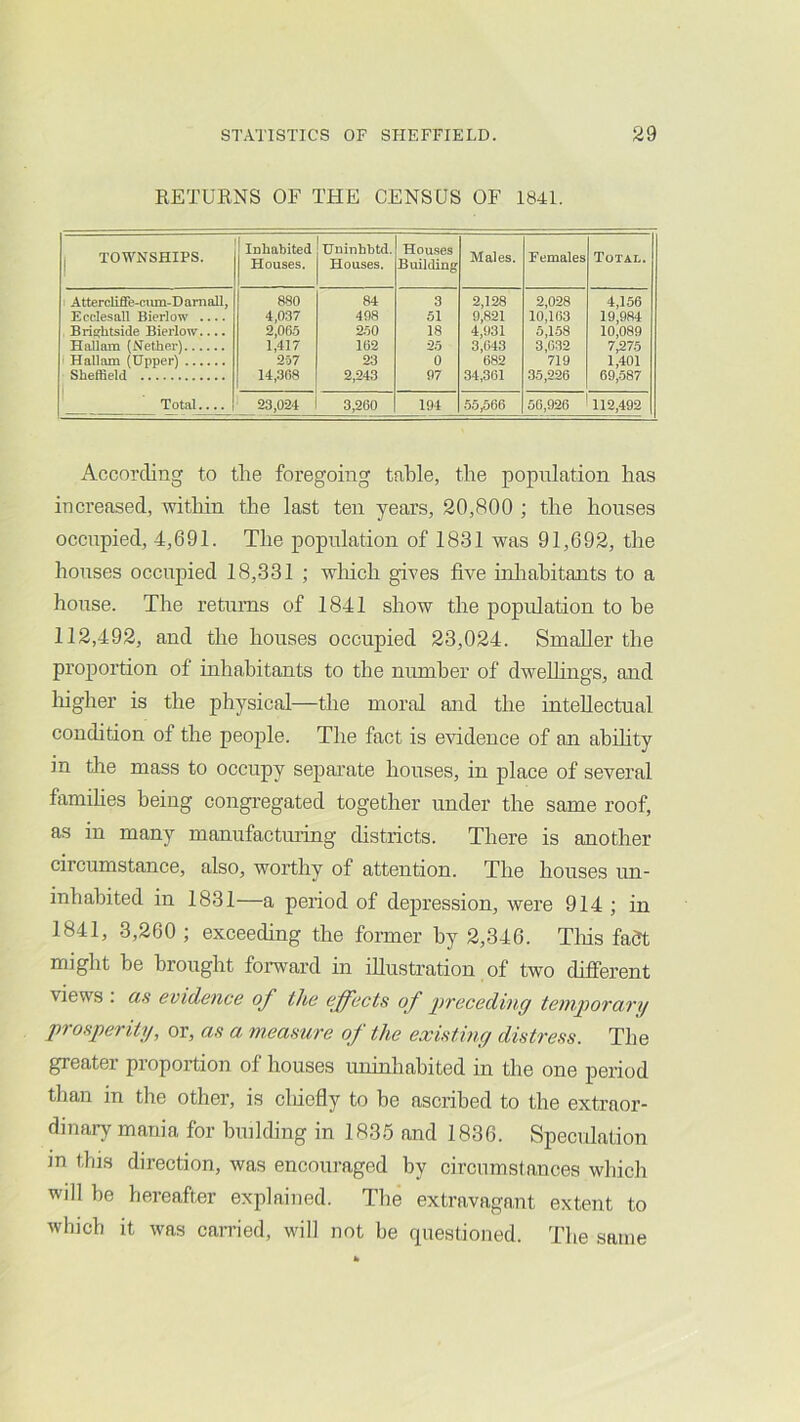 RETUENS OF THE CENSUS OF 1841. 1 TOWNSHIPS. Inhabited Houses. Uninhbtd. Houses. Hou.ses Building Males. Females Total. Attercliffe-ciun-Damall, 880 84 3 2,128 2,028 4,156 Ecclesall Bierlow 4,037 498 51 9,821 10,163 19,984 Brisihtside Bierlow 2,065 2.50 18 4,931 5,1.58 10,089 Hallam (Nether) 1,417 162 2.5 3,643 3,032 7,275 Hallam (Upper) 257 23 0 682 719 1,401 Sheffield j 14,368 2,243 97 34,361 35,226 69,587 Total.... 23,024 3,260 194 55,566 50,926 112,492 According to the foregoing table, the population has increased, within the last ten years, 20,800 ; the houses occupied, 4,691. The population of 1831 was 91,692, the houses occupied 18,331 ; wliich gives five inliahitants to a house. The returns of 1841 show the population to be 112,492, and the houses occupied 23,024. Smaller the proportion of inhabitants to the number of dwellings, and higher is the physical—the moral and the intellectual condition of the people. The fact is eAudence of an ahihty in the mass to occupy separate houses, in place of several famihes being congregated together under the same roof, as in many manufactiuing districts. There is another circumstance, also, worthy of attention. The houses un- inhabited in 1831—a period of depression, were 914 ; in 1841, 3,260 ; exceeding the former by 2,346. Tliis fadt might he brought forward in illustration of two diff’erent views : as evidence of the effects of jifeceding temporary prosperity, or, as a m.easure of the existing distress. The greater proportion of houses uninhabited in the one period than in the other, is cliiofly to be ascribed to the extraor- dinary mania for building in 1835 and 1836. Specvdation m this direction, was encouraged by circumstances which will he hereafter explained. The extravagant extent to which it was carried, will not be questioned. The same