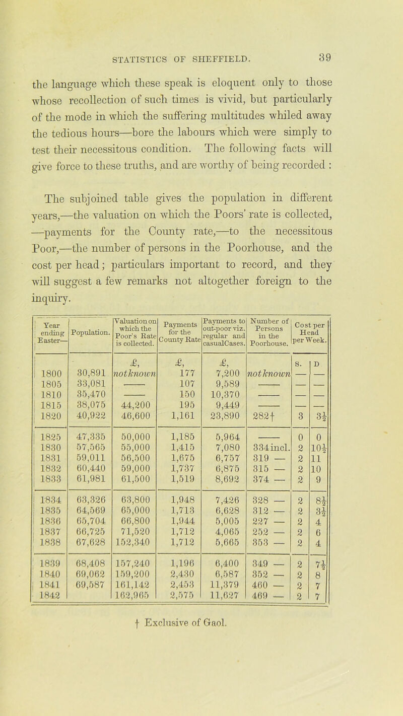 the language which these spealt is eloquent only to those whose recollection of such times is vivid, hut pai’ticularly of the mode in which die suffering multitudes whiled away the tedious horns—hore the labours wliich were simply to test their necessitous condition. The following facts will give force to these tiTiths, and ai’e worthy of being recorded : The subjoined table gives the population in different years,—the valuation on which the Poors’ rate is collected, —payments for the County rate,—to the necessitous Poor,—the number of persons in the Poorhouse, and the cost per head; particulars important to record, and they will suggest a few remarks not altogether foreign to the inquirjc 1 Year ending 1 Easter— Population. Valuation on which the Poor's Rate is collected. Payments for the County Rate Payments to out-poor viz. regular and casualCases. Number of Persons in the Poorhouse. Cost per Head per Week. £, £, S. D i 1800 30,891 not known 177 7,200 notknown — — 1805 33,081 107 9,589 — — 1810 35,470 150 10,370 — — ; 1815 38,075 44,200 195 9,449 — — 1 1820 40,922 46,600 1,161 23,890 2821 3 H j 1825 47,335 50,000 1,185 5,964 0 0 1830 57,565 55,000 1,415 7,080 334incl. 2 lOi 1831 59,011 56,500 1,675 6,757 319 — 2 11 1832 60,440 59,000 1,737 6,875 315 — 2 10 1833 61,981 61,500 1,519 8,692 374 — 2 9 i 1834 63,326 63,800 1,948 7,426 328 — 2 ' 1835 64,569 65,000 1,713 6,628 312 — 2 H 1830 65,704 66,800 1,944 6,005 227 — 2 4 1837 06,725 71,520 1,712 4,005 252 — 2 6 1838 67,628 152,340 1,712 5,665 363 — 2 4 1839 68,408 157,240 1,196 6,400 349 — 2 n 1840 69,062 159,200 2,430 6,587 352 — 2 8 1841 69,587 161,142 2,453 11,379 460 — 2 7 1842 162,965 2,575 11,627 469 — 2 7 f Exclusive of Gaol.