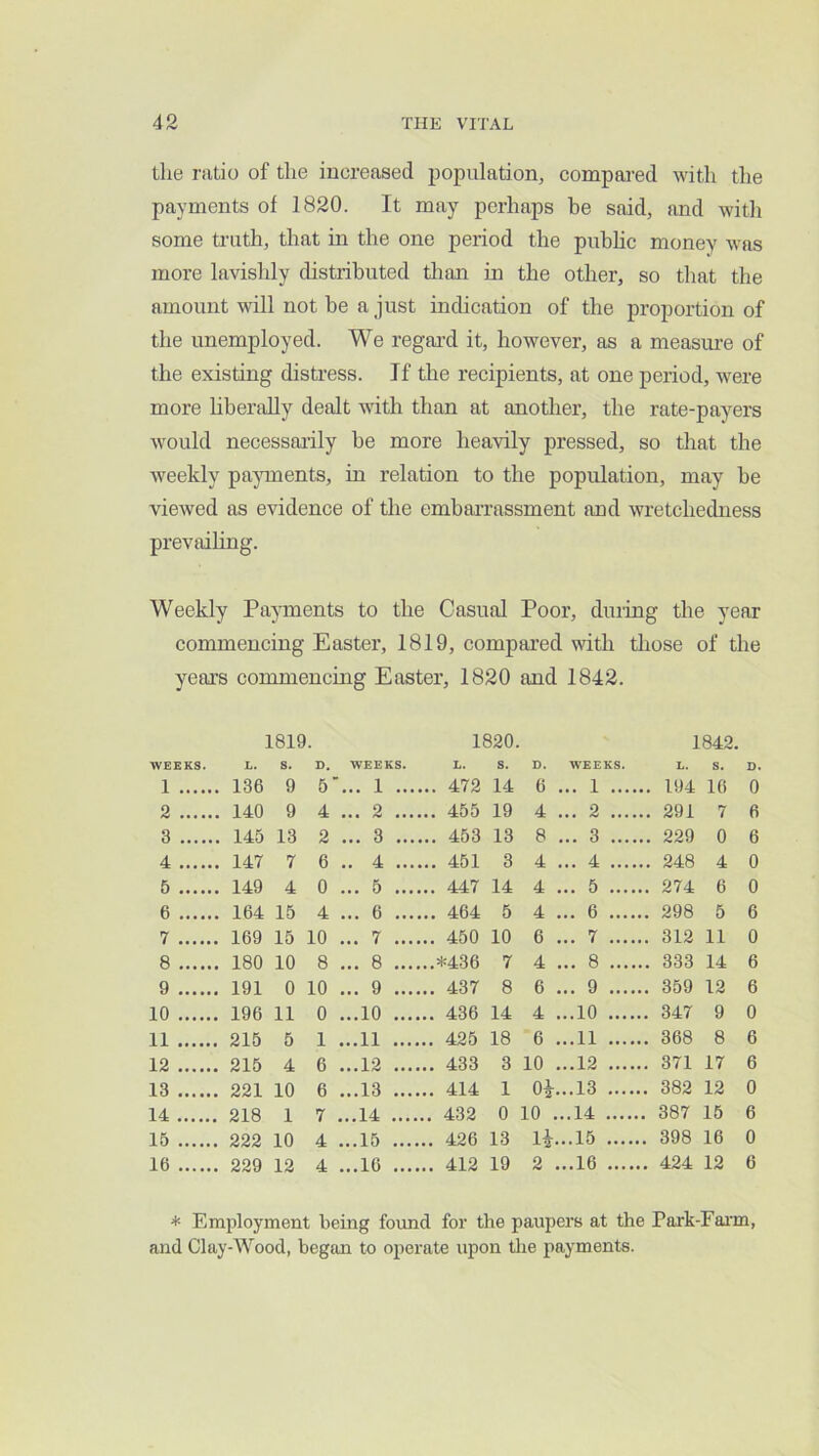 llie ratio of the increased population^ compared with the payments of 1820. It may perhaps be said, and with some tiTxth, that in the one period the public money was more lavishly distributed tlian in the other, so that the amount will not be a just indication of the proportion of the unemployed. We regal’d it, however, as a measure of the existing distress. If the recipients, at one period, were more liberally dealt with than at another, the rate-payers would necessai’ily he more heavily pressed, so that the weekly payunents, in relation to the population, may he viewed as evidence of the embai’rassment and wretchedness prevaihng. Weekly Payments to the Casual Poor, during the year commencing Easter, 1819, compared with those of the years commencing Easter, 1820 and 1842. 1819. 1820. 1842. WEEKS. L. 8. D. WEEKS. L. s. D. WEEKS. L. S. D. 1 . 136 9 5 '... 1 .... 472 14 6 . .. 1 ,. 194 16 0 2 . 140 9 4 ... 2 .... .. 455 19 4 . .. 2 ,. 291 7 6 3 . 145 13 2 ... 3 .... ... 453 13 8 . .. 3 ,. 229 0 6 4 , 147 7 6 .. 4 .... ... 451 3 4 . .. 4 ,. 248 4 0 5 . 149 4 0 ... 5 .... .. 447 14 4 . .. 5 . 274 6 0 6 , 164 15 4 ... 6 .... .. 464 5 4 . .. 6 . 298 5 6 7 , 169 15 10 ... 7 .... .. 450 10 6 . .. 7 . 312 11 0 8 , 180 10 8 ... 8 .... ..*436 7 4 . .. 8 . 333 14 6 9 , 191 0 10 ... 9 .... .. 437 8 6 . .. 9 . 359 12 6 10 . 196 11 0 ...10 .... .. 436 14 4 ., ..10 . 347 9 0 11 215 5 1 ...11 .... .. 425 18 6 ., ..11 . 368 8 6 12 , 215 4 6 ...12 .... .. 433 3 10 ., ..12 . 371 17 6 13 , 221 10 6 ...13 .... .. 414 1 0^., ,.13 . 382 12 0 14 218 1 7 ...14 .... .. 432 0 10 .. .14 . 387 15 6 15 222 10 4 ...15 .... .. 426 13 Ih. ,.15 . 398 16 0 16 , 229 12 4 ...16 .... .. 412 19 2 ., ,.16 . 424 12 6 * Employment being found for the paupers at the Park-Fai’m, and Clay-Wood, began to operate upon tlie payments.