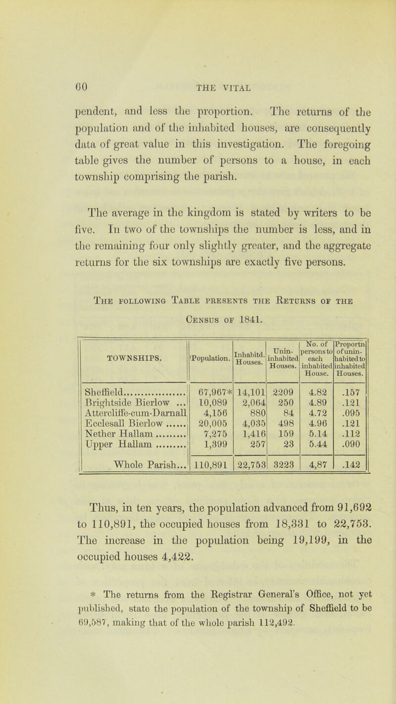 pendent, and less the proportion. The retimis of the population mid of the inhabited houses, m'e consequently data of great value in this investigation. The foregoing table gives the number of persons to a house, in each township comprising the parish. The average in the kingdom is stated by writers to be five. In two of the townships the number is less, and in the remaining foiu’ only slightly greater, and the aggi-egate returns for the six townsliips m-e exactly five persons. The following Table presents the Eetorns of the Census of 1841. TOWNSHIPS. 'Population. Inhahitd. Houses. Unin- inhabited Houses. No. of persons to each inhabited House. Proportn of unin- habited to inhabited Houses. Sheffield or,967* 14,101 2209 4.82 .157 Brightside Bierlow 10,089 2,064 250 4.89 .121 Atterclifr‘e-cum-D arnall 4,156 880 84 4.72 .095 Ecclesall Bierlow 20,005 4,035 498 4.96 .121 Nether Hallam 7,275 1,416 159 5.14 .112 Upper Hallam 1,399 257 23 5.44 .090 Whole Palish... 110,891 22,753 3223 4,87 .142 Thus, in ten years, the population advanced from 91,692 to 110,891, the occupied houses from 18,331 to 22,763. The increase in the population being 19,199, in tlie occupied houses 4,422. * The returns from the Kegistrar General’s Office, not yet jjuhlishetl, state the population of the township of Sheffield to be (ill,587, making that of the wliolo parish 112,492.