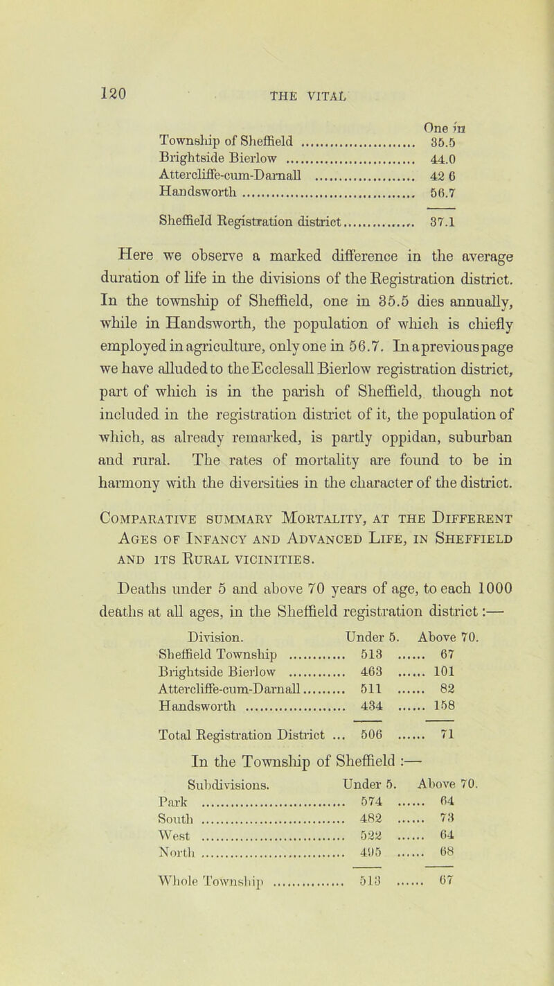 One m Township of Sheffield 35.5 Brightside Bierlow 44.0 Attercliffe-cum-Damall 42 6 HaiKlsworth 56.7 Sheffield Registration district 37.1 Here we observe a marked difference in the average duration of life in tbe divisions of the Eegistration district. In the tovrasliip of Sheffield, one in 85.5 dies annually, while in Handsworth, the population of wliich is chiefly employed in agriculture, only one in 5 6.7. In a previous page we have alluded to the Ecclesall Bierlow registration district, part of wltich is in the parish of Sheffield, though not included in the registration district of it, the population of which, as already remarked, is partly oppidan, suburban and raral. The rates of mortality are found to be in harmony with the diversities in tlie character of the district. Comparative summary Mortality, at the Different Ages of Infancy and Advanced Life, in Sheffield AND ITS KuRAL vicinities. Deaths under 5 and above 70 years of age, to each 1000 deaths at all ages, in the Sheffield registration district:— Division. Under 5. Above 70. Sheffield Township ... 513 , 67 Brightside Biei'low ... 463 . 101 Attercliffe-cum-Darnall ... 511 . 82 H andsworth ... 4.34 . 158 Total Registration District ... 506 . 71 In the Townsliip of Sheflield : :— Subdivisions. Under 5. Above 70. Pfirk ... 574 . 64 South ... 482 . 73 West ... 522 . 04 Nor til ... 405 ., 68 Whole Township .. 513 .. 67