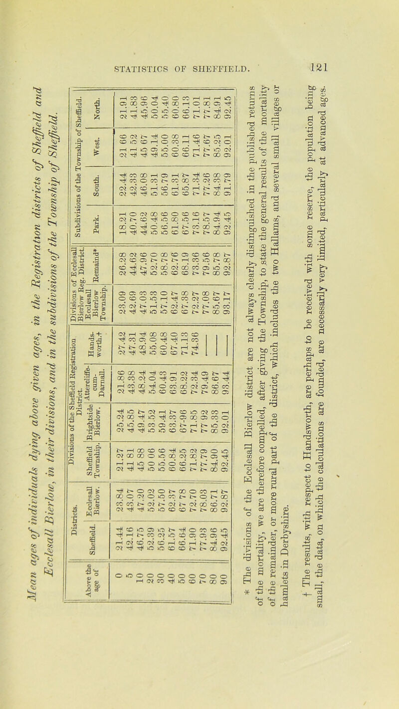 e It «C ^ cc s s •K» Co .<^ %s» .«c ft? .5$ ?S fio ^ Vo ^ *$2 r<5 CO .O •■po <5 =5 i .2^ •S Gh <2 <2 Sheffield. North. ^COCCtJ^OOCOi—(rHi—lO C5 oq 05 o 00 t-1 o 00 o^ r-H 1-H xO O iO O CO* r-J Tiji oi OiTj<'^xOiOCOCOt-t-00O5 owDship of West. OC?l>'Tt<OOOT—iCOb»OfH CDiCOrHOCOr-^'^CqOiO r-Hi—lOOiiOOCOrHt^iTDCvj C'Zxft'^r^iOCOCOt^lV'OOOi eus of the T South. ^coao^os-—it-'dicDooos 2<eooeoC'CocqOTotcbi~_ ciojcO.-Hsdi-HOi-Ht-^'dlrH crj^'^oocDioi^t'OCCb Suhdivisil Park. 1—lOCiCOCDOCOCOt^'^O Oii^-CD'^OOOiOi'—IOC5Ti^ a6oT)5ocdrHt>coo6TjHoi rH*^'^i0OC0CDt»t-G005 )f EcolesaU eg. District. Remaind* OOC^COOOOCOOiCDCDOOt^ CviCD05t-^i>t-rHCqOi>0q cd'^t^c^QOoiQo’cooidc^ 0j'^'^x000c0t^i>0005 Divisions c Bierlow Re Kcclesall ; Bierlow j Township.l O50:coccot>ooi>oot^t- ocqoiCT-HTjicqoiocoi-H COC'?tvi-Hb^C^t^OJt'*iOc6 d'^'^iOiOCOCCt-l>00O3 J>+. a '°.!3 •i 2 5 P § W fc « OJr-l'^OOOOOCOO TjH cq 05 O rH CO t-‘ t-‘ 00* O O rH '0'?'^’^OOCOlvi> 1 leflSeld Regi trict. Atterolilfe- cum- Darnall. COOO’^-TllCOi-4C^Tt<05t^'^ oqcqo?0'rt<c3c<?co-^c0'^ r-i cd OO* rlH O* CO 00 oi 05* cd CO 0?ri<Tf<iOCDC0Ot^t>0005 ns of the SI Disi Brightside Bierlow. '^iCt^C?f-li>.COiOC<?COi-H G'^a0T«t<OT}^C0C50005C0O O iOl 05* cd 05 cd I-H t* iC C<J OJrii'^OOCO<:Ot>t»OOC5 Divisio Sheffield To^vnship. IV'^OOCDCO-rHiOOlOSOiO o?oooooooqcQaqt^05*ci^ r-IrHOOOOcdrHt^-td^O? ' Ol'^Ti<OOCOCOt>‘J>QOC5 1 Districts. i Sheffield, i EcclesaU ; 1 Bierlow. ' 1 1 Tjlt^OCQOt-QOOCOr-lb- QqO'0?OOCC>i>b»Ol>QO cd cd oj <7'i I'- csj GO cd oj Oi -f O >0 CO CD 00 05 CD >0 05 O l> tH O CO CO jO rH 1'- cq iO CD 05 05 05 rHc4cD*0?cdrHcd^i>-rtt(>? 0?rt<Tj<O»0CDC01>-t^00C5 — • Above the > age of i ooooooooooo r—<GV?COTjliCCDi'»00O5 w *>r» b cc <D O) bo cS o > ^ S OD r^ ? 'o S cn S 9 S ^ 03 >• fl ^ s •S ” ' O ^ f-i 03 05 S .j:1 d =^ CO O) •g to g bD 2 § ■B'^ ^ ® _s ti2 *o _ t: o ^ eg +J ■« ^ {L<D “ -a ® '3 ■‘^ >t. ® C3 00 « r 03 ^ g •■^0 3 Cd C_J “ o I ^ ,n o bo c3 u 5'^ F ^ S *So « ’d X3 ?H ^ CO 03 *d df i3 ^ s w ® S !=1 'S 03 ^ Pw^ O ; ph l| I o I i g 2 ' ” -9 o -S . 1? i>» > ® 'S •i ^ a .a a s 03 0> ’Uh 0S3 to l>> H3