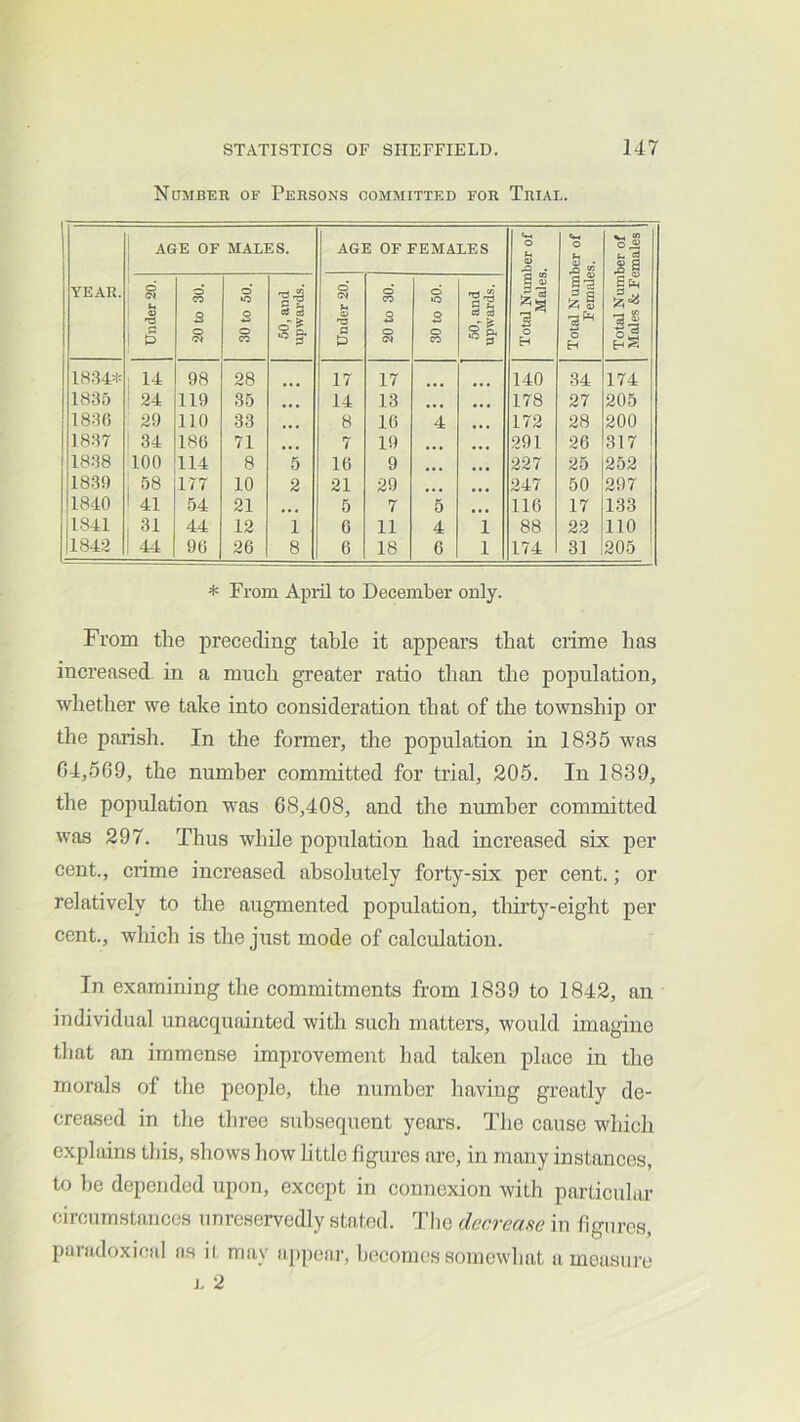 NaiiBER OF Persons committed for Trial. YEAR. AGE OF MALES. AGE OF FEMALES Total Number of Males. Total Number of Females. Total Number of Males & Females Under 20. 20 to 30. 30 to 50. 50,and 1 upwards. Under 20. 1 20 to 30. 30 to 50. 50, and upwards. 1834* 14 98 28 17 17 140 34 174 1835 24 119 35 • • • 14 13 178 27 205 1830 29 110 33 • • • 8 16 4 172 28 200 1837 ' 34 180 71 •»• 7 19 291 26 317 1838 100 114 8 5 10 9 227 25 252 1830 58 177 10 2 21 29 247 50 297 1840 1 41 54 21 • • • 5 7 5 116 17 133 1841 > 31 44 12 1 0 11 4 1 88 22 110 1843 1 44 90 26 8 6 18 6 1 174 31 205 * From Apiil to December only. From the preceding table it appears that crime has increased- in a much greater ratio than the population, whether we take into consideration that of the township or the palish. In the former, the population in 1835 was 04,569, the number committed for trial, 205. In 1839, the population was 68,408, and the number committed was 297. Thus while population had increased six per cent., crime increased absolutely forty-six per cent.; or relatively to the augmented population, tliirty-eight per cent., which is the just mode of calculation. In examining the commitments from 1839 to 1842, an individual unacquainted with such matters, would imagine that an immense improvement had taken place in the morals of the people, the number having greatly de- creased in the three subsequent years. The cause which explains this, shows how little figures ai-e, in many instances, to he depended upon, except in connexion with particular circumstances unreservedly stated. The decrerue in figures, paradoxical as it may appear, becomes somewhat a measure L 2