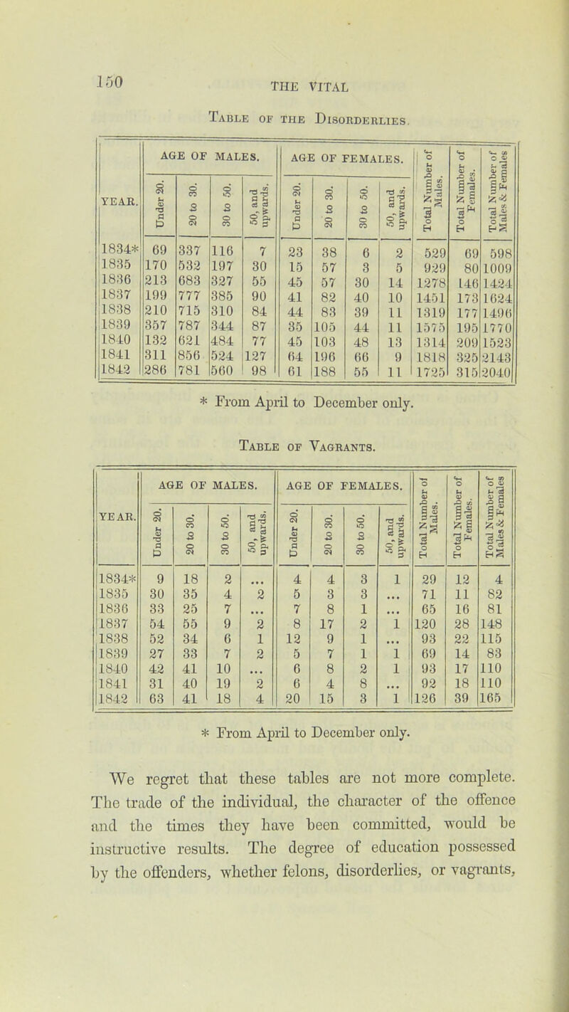 ir,o Tablk of the Disorderlies, YEAR. AGE OF MALES. AGE OF FEMALES. Total Number of Mules. Total Number of Females. Total Number of Males & Females Under 20. 20 to 30. 30 to .50. 50, and upwards. I Under 20. ' 20 to 30. © »o S o © 50, and upwai'ds. 1834* 69 337 116 7 23 38 6 2 529 69 598 1835 170 532 197 30 15 57 3 5 929 80 1009 4836 213 683 327 55 45 57 30 14 1278 146 1424 ,1837 199 777 385 90 41 82 40 10 1451 173 1624 !i838 210 715 310 84 44 83 39 11 1319 177 1496 1839 357 787 344 87 35 105 44 11 1575 195 1770 1840 132 621 484 77 45 103 48 13 1314 209 1523 1841 311 856 524 127 64 196 66 9 1818 325 2143 1843 286 781 560 98 61 188 55 11 1725 315 2040 * From Apiil to December only. Table of Vagrants. YEAR. AGE OF MALES. AGE OF FEMALES. Total Number ol 1 Males. Total Number of Females. Total Number of Males & Females o 0> O a 0 O © § o S o © « a ol. o 5* o* <N hi '^3 a 0 o © o § O © 2 © T3 §1 s| 1834* 9 18 2 4 4 3 1 29 12 4 1835 30 35 4 2 5 3 3 • • • 71 11 82 1836 33 25 7 7 8 1 • • • 65 16 81 1837 54 55 9 2 8 17 2 1 120 28 148 1838 52 34 6 1 12 9 1 • • t 93 22 115 1839 27 33 7 2 5 7 1 1 69 14 83 |1840 42 41 10 • ♦ • 6 8 2 1 1 93 17 110 jl841 31 40 19 2 6 4 8 ... 1 92 18 110 |l842 63 41 18 4 20 15 3 1 ' 126 39 165 * From April to December only. We regret that these tables are not more complete. The trade of the individual, the character of the offence and the times they have been committed, would he instructive results. The degree of education possessed by the offenders, whether felons, disorderlies, or vagi'ants.