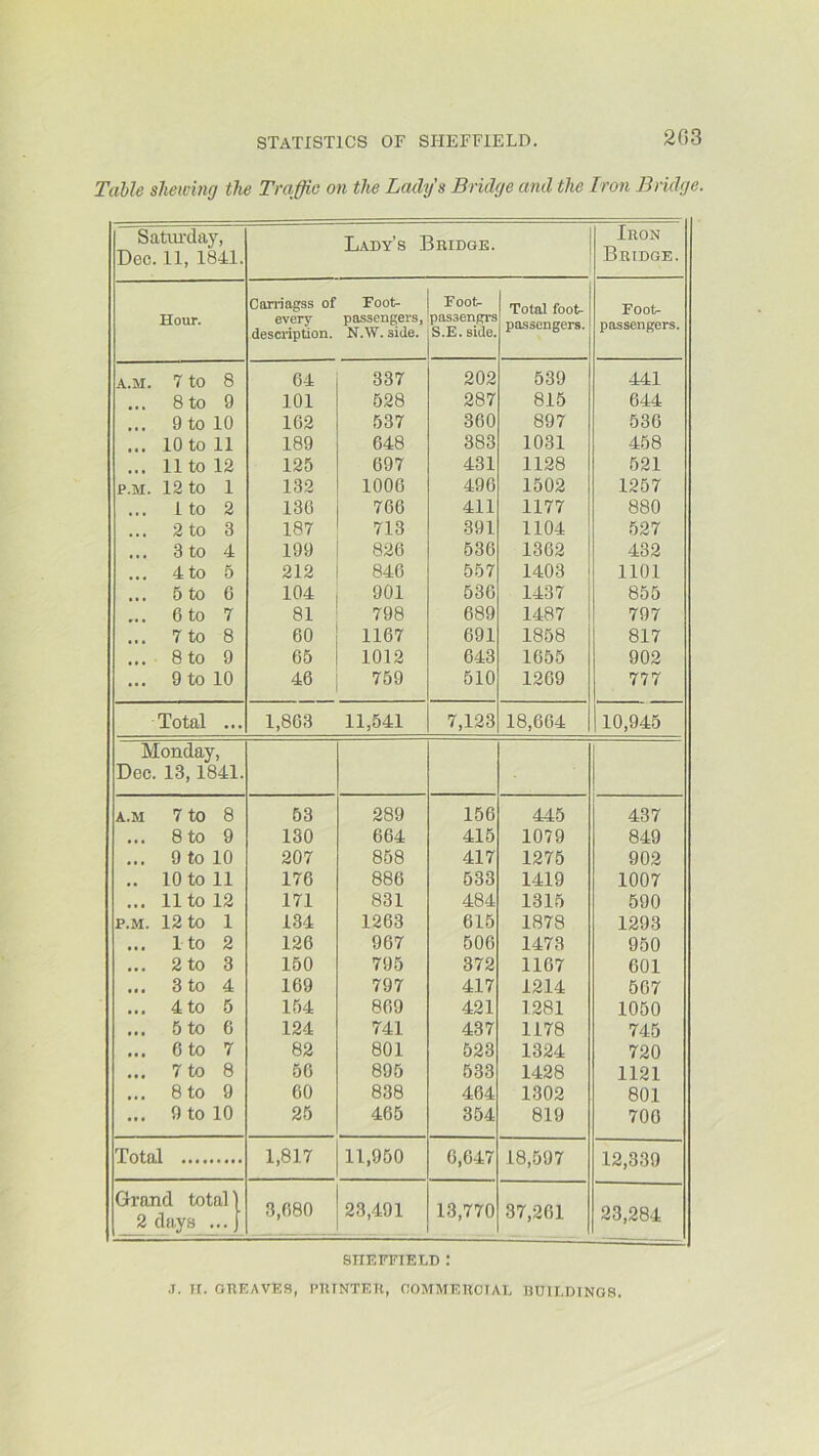 Table shewing the Traffic on the Lady’s Bridge and the Iron Bridge. Satui'day, Dec. 11, 1841. Lady’s Bridge. Iron Bridge. Hour. Carriagss of every description. Foot- passengers, N.tY. side. Foot- passengrs S.E. side. Total foot^ passengers. Foot> passengers. A.M. 7 to 8 64 337 202 539 441 ... 8 to 9 101 528 287 815 644 ... 9 to 10 162 537 360 897 536 ... 10 to 11 189 648 383 1031 458 ... 11 to 12 125 697 431 1128 521 P.M. 12 to 1 132 1006 490 1502 1257 1 to 2 136 766 411 1177 880 2 to 3 187 713 391 1104 527 ... 3 to 4 199 826 536 1362 432 ... 4 to 5 212 846 557 1403 1101 5 to 6 104 901 536 1437 855 ... 6 to 7 81 798 689 1487 797 ... 7 to 8 60 1167 691 1858 817 ... 8 to 9 65 1012 643 1655 902 ... 9 to 10 46 759 510 1269 777 Total • •• 1,863 11,541 7,123 18,664 10,945 Monday, Dec. 13,1841. A.M 7 to 8 53 289 156 445 437 ... 8 to 9 130 664 416 1079 849 ... 9 to 10 207 858 417 1275 902 .. 10 to 11 176 886 533 1419 1007 ... llto 12 171 831 484 1315 590 P.M. 12 to 1 134 1263 615 1878 1293 ... Ito 2 126 967 506 1473 950 ... 2 to 3 150 795 372 1167 601 ... 3 to 4 169 797 417 1214 607 ... 4 to 5 154 869 421 1281 1050 ... 5 to 6 124 741 437 1178 745 ... 6 to 7 82 801 523 1324 720 ... 7 to 8 56 895 533 1428 1121 ... 8 to 9 60 838 464 1302 801 ... 9 to 10 25 465 354 819 700 Total 1,817 11,950 6,647 18,597 12,330 Grand total 1 2 days ... j 3,680 23,491 13,770 37,261 23,284 SHEFFIELD : .1, II. OnEAVES, PIUNTEK, OOMMEUOIAL DUILDINGS.