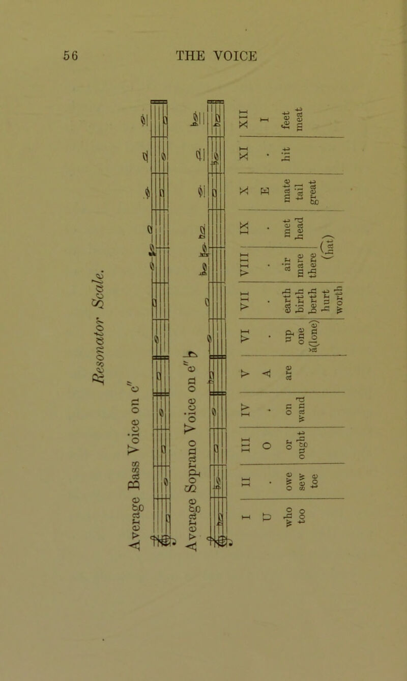 Resonator Scale. XII hH feet meat X • X W mate tail great , 1 X HH • met head 1 a 1 IIIA • air mare there (hi VII • earth birth berth hurt worth • up one 'lone) >CS t> a> t-* a > h-t • T* c g o ed *—» HH o or ought V—l H—1 ■ owe sew toe HH who too