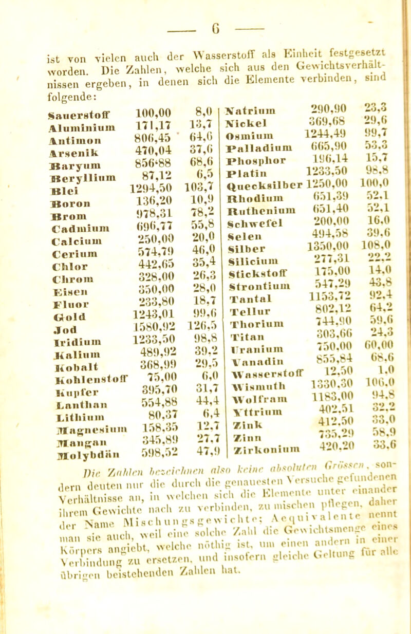 G ist von vielen auch der WasserstolT als Kinhcit festgesetzt worden Die Zalden, welche sich aus den GewichUverhalt- nissen ergeben, in denen sich die Elemente verbinden, sind folgende: 100,00 8,0 171,17 13,7 800,45 ’ 04,G 470,04 37,0 850‘88 68,0 87,12 0,5 1294,50 103,7 130,20 10,9 978,31 78,2 090,77 55,8 250,00 20,0 574,79 40,0 442,05 35,4 328,00 20,3 350,00 28,0 233.80 18.7 1243,01 99.0 1580,92 120,5 1233,50 98,8 489,92 39.2 308,99 29,5 75.00 0,0 395.70 31,7 554,88 44,4 80,37 0,4 158.35 12.7 345,89 27.7 598,52 47,i Katriiiin Xickel Osmium ralladium rhospJior rlatin 2!I0,‘I0 G09,«8 1244.49 (i(i5,90 19(i.l4 1233.50 Quecksilbcr 1250,00 Saiierstoff .\luiiiiiiiiim iVntimuii irsenik naryiim Beryllium Blci Boron Brom Cadmium Calcium Cerium Clilor Clirom Kiseii Fluor aold ,f od Iridium Jlaliiim Kobalt Kohleiisloir liiipl'er Cantliaii ;,v,u 4n;r,» 33,0 iHneriieHniiii l.ih.d.) i — < #-iuh. r>8 9 BauRan 345,89 27.7 *iun Molybdiin 598,52 47,9 ^irkonium 4.0..0 od.O Dii’. 'Anhh'n hririrliiu-n also krinr ah-oolutrii ,b>rn deuten niir die diircli die goiinuesteii N <Msnchc gofund Vn hi t. isse an, in uelchon sich die Klc.nonlc unter cnandcr ™ v,.H,-M'l’;;™; ’ ■ • nntlii ist, nni eiiUMi anderii ‘*'1' niiodiiim Ruthenium Schwefel Selen Silber Silicium Stickstoff •strontium Tanlal Tellur Thorium Titan Uranium Vanadiii ■\Vnsserstotr AVi.miiiith AVoll'ram Vttriiim Xiiik Ziiin y.irkonium 051.39 051.40 200.00 494.58 1350,00 277,31 175.00 547.29 11.53,72 802.12 744.90 303.00 750.00 855.84 12.50 1330.30 1183.00 402.51 412.50 735.29 420.20 23.3 29.0 99.7 53.3 15.7 98.8 10(t,0 52.1 .52.1 16.0 39.0 108.0 22.2 14.0 43.8 92.4 04.2 59.0 24.3 00,00 08.0 1.0 lOO.tt 94.8 man clclie Kbrpors angicbt. we ilbri-en bcislchcndcn /.ahlcn liat. nsoforn izleiche (.lellung fur alio