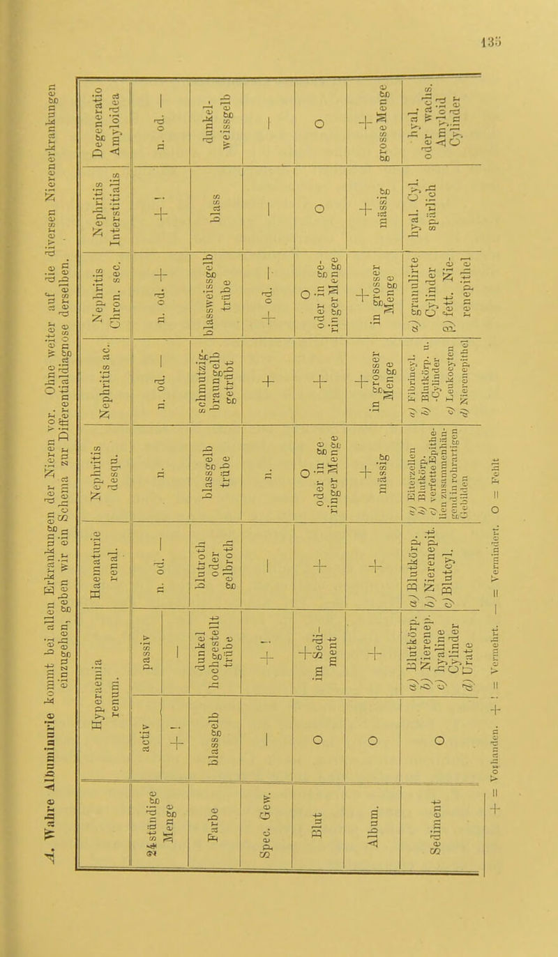 SD c3 J5 SS C3 2'S r- QJ S SO bD o ES Degeneratio Amyloidea 1 O n dunkel- ■weissgelb 1 O 1 T gro SS e Menge hyal. oder wachs. Amyloid Cylinder Nephritis Interstitialis + blass O bß . 'm a hyal. Cyl. spärlich Nephritis Chron. sec. n. od. -}- blassweissgelb trübe O O oder in ge- ringer Menge in grosser Menge _ <U O •3 QJ iz 'S 2 a ^ ^ • QJ i:; ^ ET« /V QJ o a q£ Nephritis ac. 1 o schmutzig- braungelb getrübt + in grosser Menge ;^ fqV ^ g ^5- ^ Nephritis desqu. blassgelb trübe O oder in ge ringer Menge _bD 1 'ca + =s s i-S § 'S ,to p 'S.'H CJ ^- o P  S o ^  =t Haematurie renal. 11. od. — blutrotli oder gelbroth 1 + aj Blutkörp. b) Nierenepit. c;Blutcyl. Hyperaemia renum. passiv 1 dunkel liochgestellt trübe 1 im Sedi- ment + a) Blutkörp. b) Niereuep. cJ hyaline Cylinder d) ürate t> o ei + blassgelb 1 O o O 24 stündige Menge Farbe o ö Blut Album. Sediment + II +