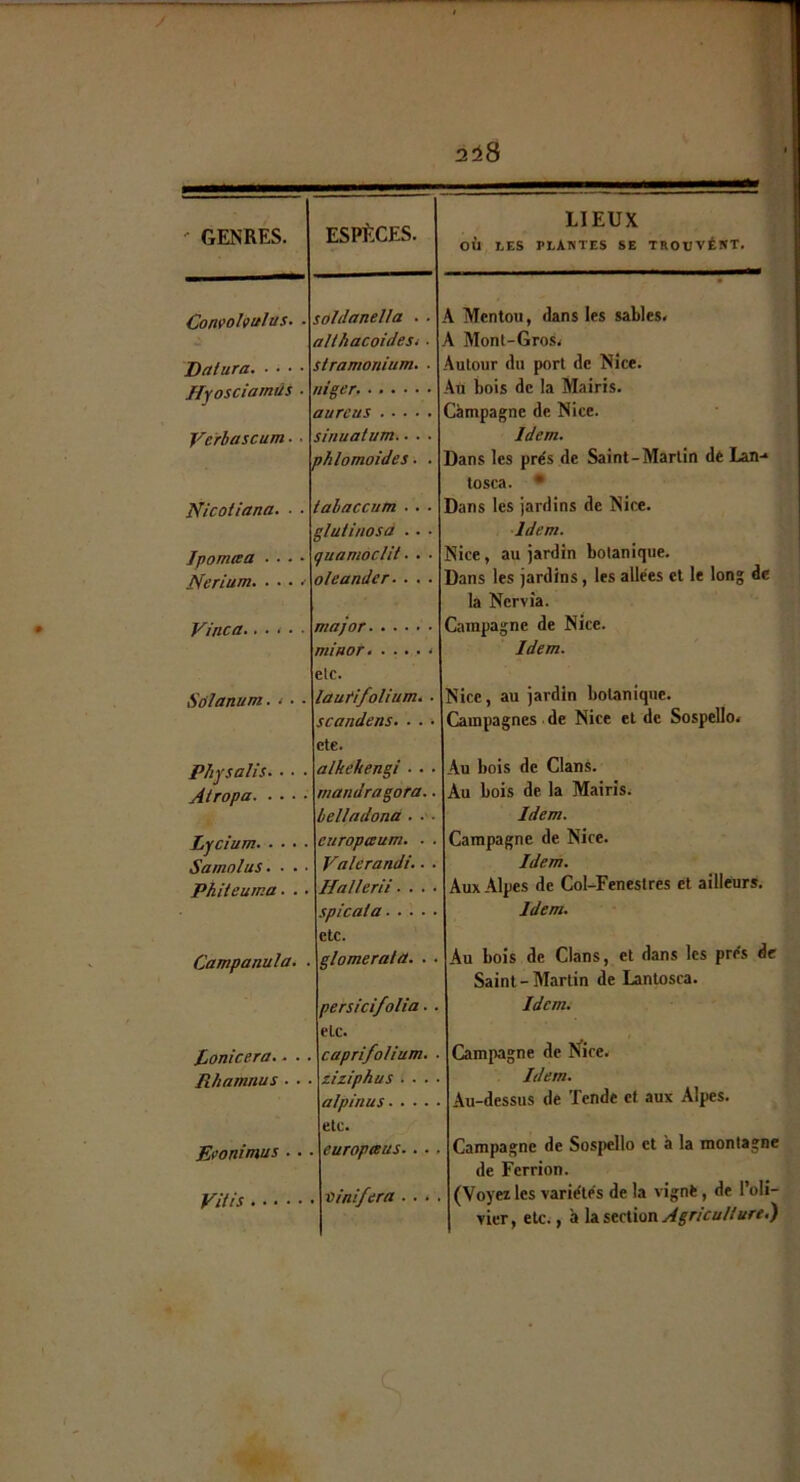 2^8 ' GENRES. ESPÈCES. LIEUX où LES PLANTES SE TROUVÉNT. Convolvitlas. ■ soldaneUa . . A Menton, dans les sables. althacoidesi ■ A Mont-Gros. Datura stramonium. ■ Autour du port de Nice. Hyosciamûs ■ rngen An bois de la Mairis. aureus Càmpagne de Nice. Verbascum- ■ sinuatum.. . . Idem. phlomoides. . Dans les prés de Saint-Martin dé Lan tosca. • Nicoiiana. ■ ■ talaccum •. . Dans les jardins de Nice. glutinosd .. . ■Idem. IpoTtiœa .... quamoclit • . . Nice, au jardin botanique. Nerium. . . ■ oleander. ■ . . Dans les jardins, les allées et le long d la Nervîa. Vinca major Campagne de Nice. mÎHOt * elc. Idem. Sôlanum. < • • lautifolium. • Nice, au jardin botanique. scandens. . . . ete. Campagnes de Nice et de Sospello. Physalis. • • • alkehengi ■ • • Au bois de Clans. Atropa mandragora.. Au bois de la Mairis. belladond ■ ■ • Idem. Lycium enropaum» . . Campagne de Nice. Samolus- • • • Valerandi.. . Idem. Phiteuma ■ . • Hallerii ■ . . • Aux Alpes de Col-Fenestres et ailleurs. spicala etc. Idem. Campanula. . glomerala. . . Au bois de Clans, et dans les pre's Saint - Martin de Lanlosca. persicifolia.. elc. Idem. Pjonicera. ■ ■ . caprifolium. . Campagne de Nice. Rhamnus ■ ■• ziziphus . . . . Idem. alpinus etc. Au-dessus de Tende et aux Alpes. Jifoninius • • europatus.... Campagne de Sospello et à la monta» de Ferrion. vais ■ùinifera . . • . (Voyez les variétés de la vigne, de l’o vicr, etc., à la section