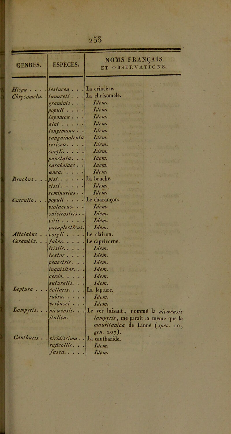 255 GENRES. ESPÈCES. NOMS FRANÇAIS ET OBSERVATIONS. Hispa .... testacea . . . La criocère. Chrjsomela. . ianaceti . . . La chrisomcle. gram/ffis. . . Idem. popuU .... Idemt laponica . . . Idem. ..... Idem. longimana . . Idem. sanguinolenia Idem. serisea. , . . Idem. coryli, .... Idem. punclàia. . . Idem. carabbides • . Idem. .... Idem. Bruchus . . . ..... La Lruche. f/j// Idem. seminarius . . Idem. Curculio. . . populi .... Le charançon. violaccus. . . Idem. sulcirosiris. . Idem. ü/V/J Idem. paraplecttcus. Idem. AUelabus . . coryli . . . . Le clairon. Cerambix. . . faber. . . . . Le capricorne. iristis Idem. textor .... Idem. pedestris. . . Idem. inquisiior. . . Idem. cerdo Idem. suturalis. . . Idem. Leptura . . . Collaris. . . . La leplure. rubra Idem. verbasci . . . Idem. LampyriS. . . nicœensis* . , Le ver luisant, nommé la m'eeeensii Cantharis . . italica. lampyris, me paraît la même que h mauritanica de Linné {spec. lo gen. 207). viridissîma, . La cantharide. ruficollis. . . Idem.