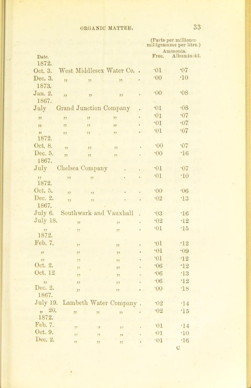 (Parts per million= milligramme per litre.) Ammonia. Date. Free. Albuminoid. 1872. Oct. 3. West Middlesex Water Co. . •01 •07 Dec. 3. jj 99 99 •00 •10 1873. Jan. 2. >9 99 99 • •00 •08 1867. July Grand Junction Company •01 •08 99 99 99 • •01 •07 » 99 99 J) • •01 •07 )) 99 99 99 * •01 •07 1872. Oct. 8. 99 99 99 •00 •07 Dec. 5. 99 99 99 •00 •16 1867. July Chelsea Company . •01 •07 )» 99 99 . . •01 •10 1872. Oct. 5. 99 99 •00 •06 Dec. 2. 99 99 . . •02 •13 1867. July 6. Southwark and Vauxhall . •03 •16 July 18. 99 99 •02 •12 99 99 * •01 •15 1872. Feb. 7. 99 99 •01 •12 j> 99 99 • •01 •09 99 99 •01 •12 Oct. 2. 99 99 •06 •12 Oct. 12 99 99 •06 •13 » 99 99 •06 •12 Dec. 2. 99 99 •00 •18 1867. July 19. Lambeth Water Company . •02 •14 « 20. 99 99 99 •02 •15 1872. Feb. 7. 99 99 99 •01 •14 Oct. 9. 99 99 » •01 •10 Dec. 2. 99 99 99 •01 •16 C