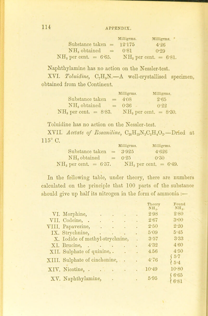 Milligrms. Millignns. * Substance taken = 12‘175 4'26 NHj obtained = 0‘81 0'29 NHs per cent. = 6’65. NH3 per cent. = 6'81. Naphtbylamine lias no action on the Nessler-test. XVI. Toluidine, C7II9N.—A well-crystallLsed specimen, obtained from the Continent. Milligrms. Millignns. Substance taken = 4'08 2-65 NH3 obtained = 0'36 0'22 NH3 per cent. = 8'83. NH3 per cent. = 8*30. Toluidine has no action on the Xessler-test. XVII. Acetate, of Rosaniline, C2oHi9N’3C2H402.—Dried at 115° C. Milligrms. MilUgrms. Substance taken = 3'925 4-626 NH3 obtained = 0'25 0‘30 NH3 per cent. = 6’37. NH3 per cent. = 6-49. In the following table, under theory, there are numbers calculated on the principle that 100 parts of the substance should give up half its nitrogen in the form of ammonia :— VI. l^Iorphine, .... Theory NH,. 2-98 Found NH,. 2-so VII. Codeine, 2-67 3-00 VIII. Papaverine, .... 2-50 2-20 IX. Strychnine, .... 5-09 5-45 X. Iodide of methyl-strychnine. 3-57 3-33 XL Brucine, 4-32 4-60 XII. Sulphate of quinine, . 4.56 4- 50 [5-7 5- 4 XIII. Sulphate of cinchonine, . 4-76 XIV. Nicotine, 10-49 10-80 XV. Naphthylamiue, 5-95 ; 6-65 6-81