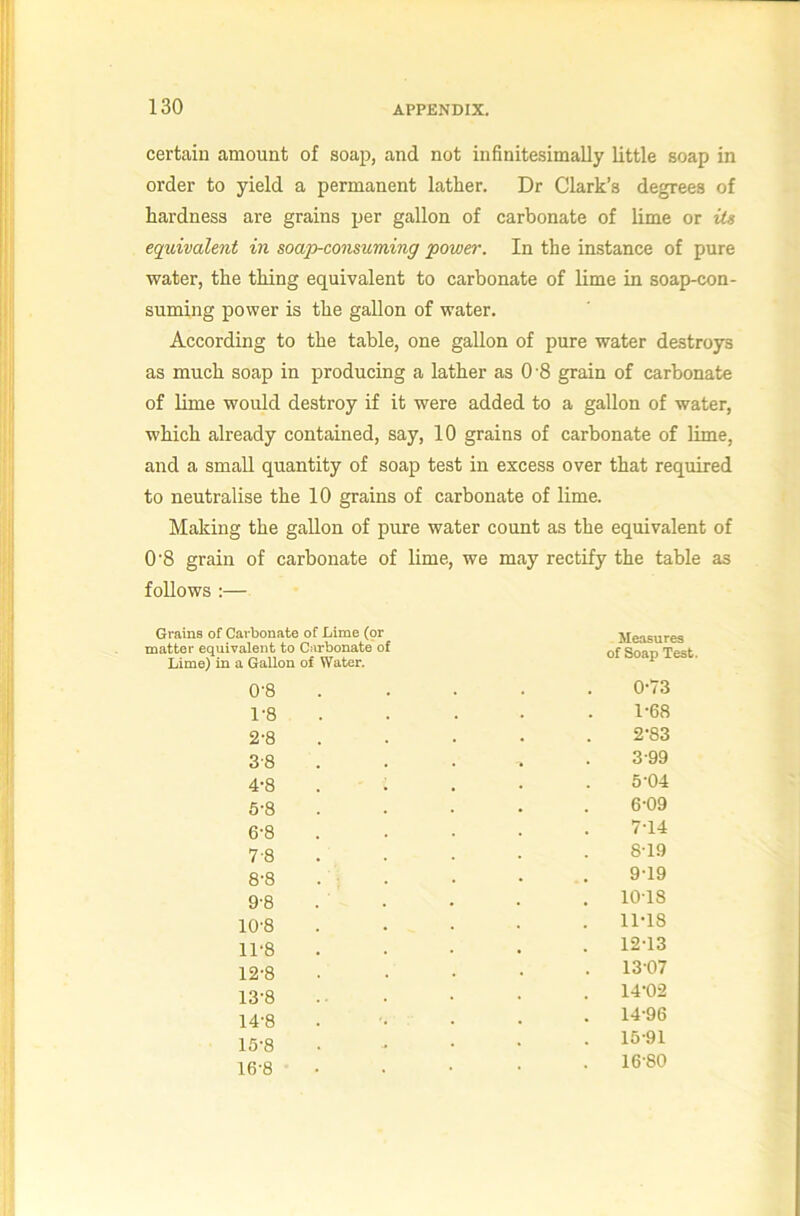 certain amount of soap, and not infinitesimally little soap in order to yield a permanent lather. Dr Clark’s degrees of hardness are grains per gallon of carbonate of lime or ii» equivalent in soap-consuming power. In the instance of pure water, the thing equivalent to carbonate of lime in soap-con- suming power is the gallon of water. According to the table, one gallon of pure water destroys as much soap in producing a lather as 0 8 grain of carbonate of lime would destroy if it were added to a gallon of water, which already contained, say, 10 grains of carbonate of lime, and a small quantity of soap test in excess over that required to neutralise the 10 grains of carbonate of lime. Making the gallon of pure water count as the equivalent of 0‘8 grain of carbonate of lime, we may rectify the table as follows :— Grains of Carbonate of Dime (pr matter equivalent to Carbonate of Lime) in a GaUon of Water. 0-8 1-8 2-8 3- 8 4- 8 6-8 6-8 7- 8 8- 8 9'8 . 10-8 11‘8 12-8 13- 8 14- 8 15- 8 16- 8 Measures of Soap Test. 0- 73 1- 68 2- 83 3- 99 5- 04 6- 09 7- 14 8- 19 9- 19 10-18 11-18 12- 13 13- 07 14- 02 14- 96 15- 91 16- 80