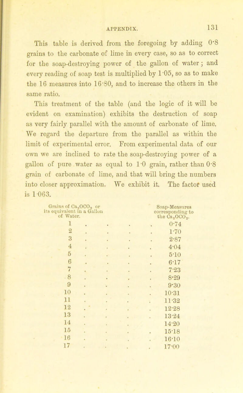 This table is derived from the foregoing by adding 0'8 grains to the carbonate of lime in every case, so as to correct for the soap-destroying power of the gallon of water; and every reading of soap test is multiplied by 1 '05, so as to make the 16 measures into 16‘SO, and to increase the others in the same ratio. This treatment of the table (and the logic of it will be evident on examination) exhibits the destruction of soap as very fairly parallel with the amount of carbonate of lime. We regard the departure from the parallel as within the limit of experimental error. From experimental data of our own we are inclined to rate the soap-destroying power of a gallon of pure water as equal to I'O grain, rather than 0-8 grain of carbonate of lime, and that will bring the numbers into closer approximation. We exhibit it. The factor used is 1 063. Grains of Ca.OCOj or its equiv.iient m a Gallon of Water. Soap-Measures corresponding to the GajOCOj. 1 2 3 4 5 6 7 8 9 10 11 12 13 14 15 16 17 0- 74 1- 70 2- 87 4- 04 5- 10 6- 17 7- 23 8- 29 9- 30 10- 31 11- 32 12- 28 13- 24 14- 20 15- 18 16- 10 17-00