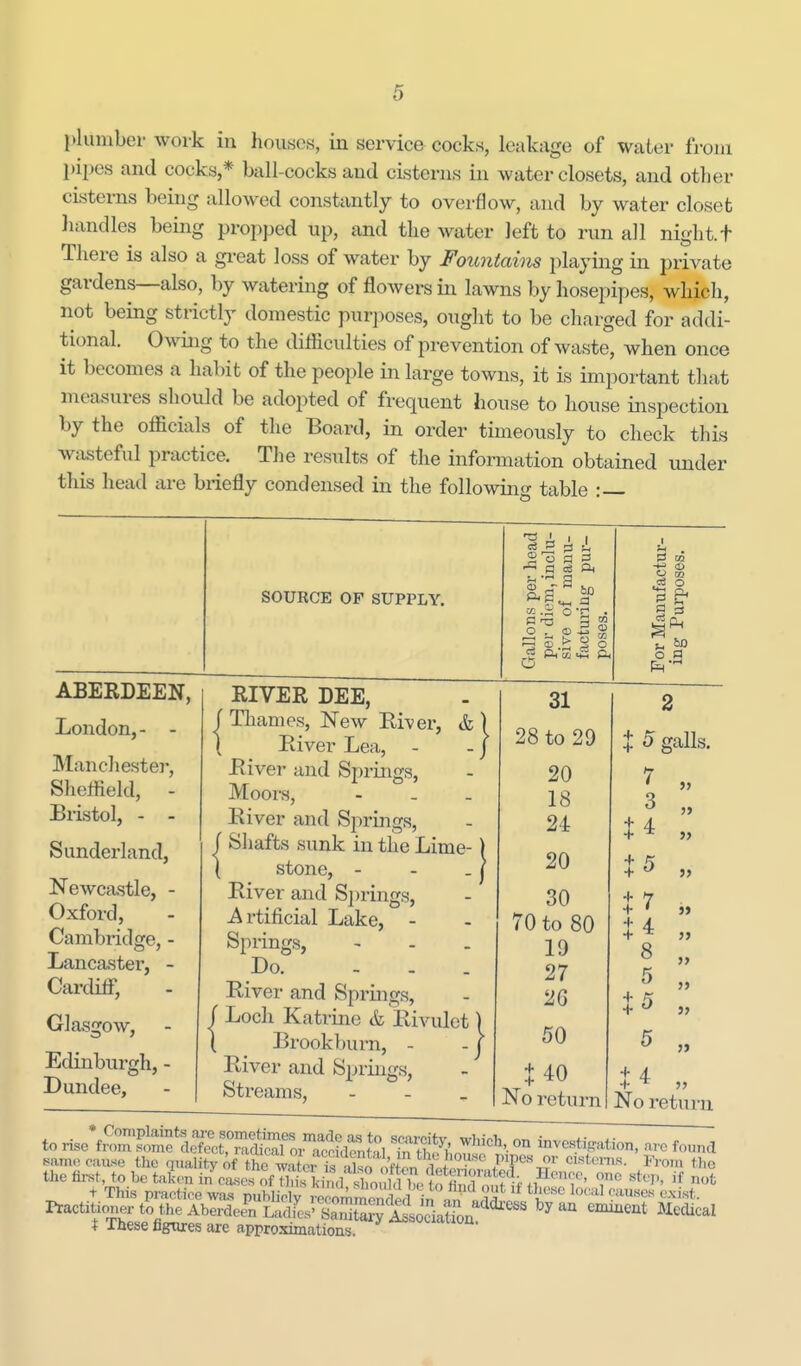 l>lumbei' work in houses, in service cocks, leakage of water froiu l)ipes and cocks,* ball-cocks and cisterns in water closets, and other cisterns being allowed constantly to overflow, and by water closet handles being propped up, and the water left to run all night.t There is also a great loss of water by Fountains playing in private gardens—also, by watering of flowers in lawns by hosepipes, which, not being strictly domestic purposes, ouglit to be charged for addi- tional. Owing to the difficulties of prevention of waste, when once it becomes a habit of the people in large towns, it is important that measures should be adopted of frequent house to house inspection by the officials of the Board, in order timeously to check this wjisteful practice. The results of the information obtained under this head are briefly condensed in the foliowino- table :— SOURCE OF SUPPLY. ce P pi ^  ^ g ^- .'X O'^ • o , D ^ P< (/J =S ft I ABEEDEEN, London,- - Manchester, Sheffield, - Biistol, - - Sunderland, Newcastle, - Oxford, Cambridge, Jjancaster, Cardiff, Glasgow, Edinburgh, - Dundee, -(J d) O CO ^ O 3 P o g RIVER DEE, I Thames, New Eiver, & ) \ Eiver Lea, - - J Eiver and Springs, Moors, - - - Eiver and Springs, { Shafts sunk in the Lime-) ( stone, - - - < Eiver and S])rings, Artificial Lake, - Springs, Do. ... Eiver and Springs, r Loch Katrine & Eivulet) ( Brookburn, - -j Eiver and Springs, Sti-eams, - - _ 31 28 to 29 20 18 24 20 30 70 to 80 19 27 2G 50 1 40 X 5 galls. 3 + A + * + n + 7 + • + A + * 8 5 5 » j> >> ?> No return I No return to rise'fnZSSf L'S^tTaS^^^^^^ '^S^or'*'- ° '^^^^--> found ™o ftXfeS ISS^ ? inese ngwes are approximations.