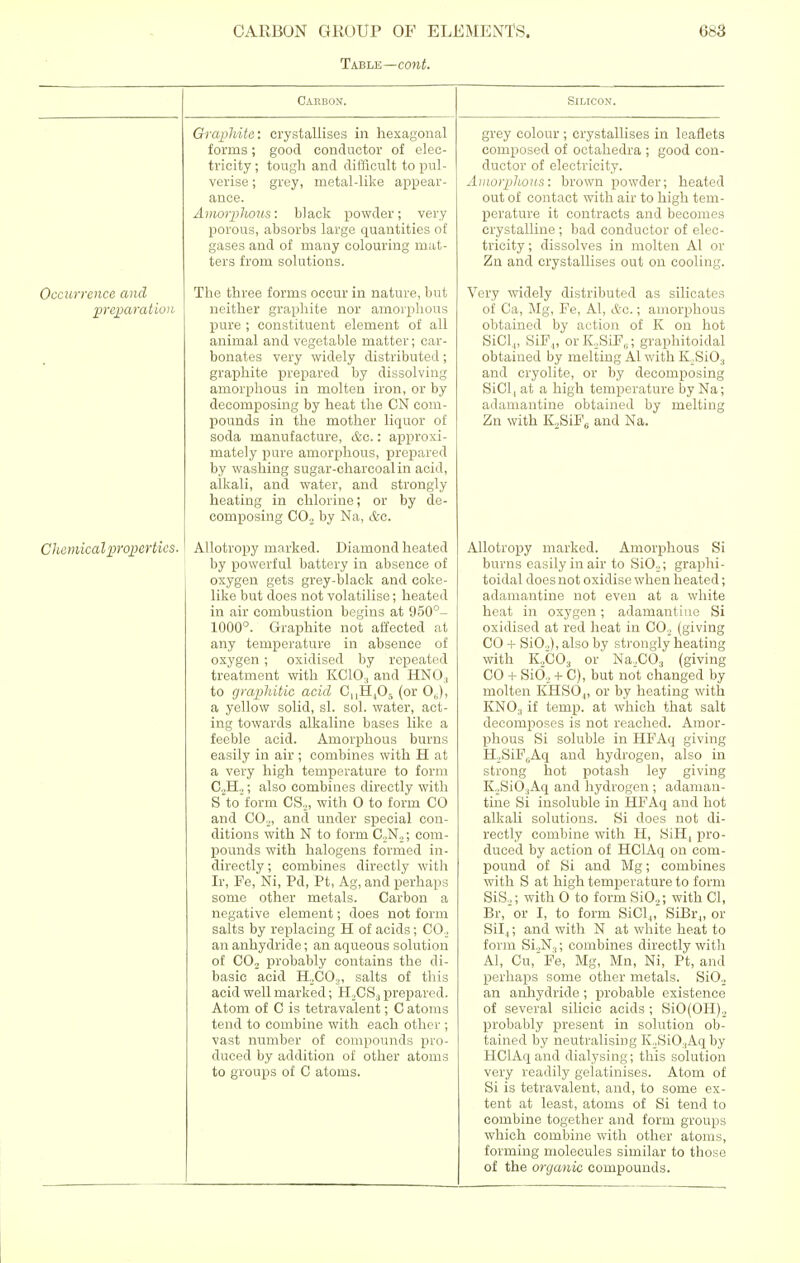 Table—cont. Occurrence and -preparation. Chemical properties. Carbon. Graphite: crystallises in hexagonal forms; good conductor of elec- tricity ; tough and difficult to pul- verise ; grey, metal-like appear- ance. Amorphous: black powder; very porous, absorbs large quantities of gases and of many colouring mat- ters from solutions. The three forms occur in nature, but neither graphite nor amorphous pure ; constituent element of all animal and vegetable matter; car- bonates very widely distributed; graphite prepared by dissolving amorphous in molten iron, or by decomposing by heat the CN com- pounds in the mother liquor of soda manufacture, &c.: approxi- mately pure amorphous, prepared by washing sugar-charcoal in acid, alkali, and water, and strongly heating in chlorine; or by de- composing CO, by Na, &e. Allotropy marked. Diamond heated by powerful battery in absence of oxygen gets grey-black and coke- like but does not volatilise; heated in air combustion begins at 950°- 1000°. Graphite not affected at any temperature in absence of oxygen ; oxidised by repeated treatment with KCIO., and HNO:1 to graphitic acid C,,H4Os (or Os), a yellow solid, sl. sol. water, act- ing towards alkaline bases like a feeble acid. Amorphous burns easily in air ; combines with H at a very high temperature to form C2H,; also combines directly with Stoform CS,, with O to form CO and CO,, and under special con- ditions with N to form C„N2; com- pounds with halogens formed in- directly ; combines directly with Ir, Fe, Ni, Pd, Pt, Ag, and perhaps some other metals. Carbon a negative element; does not form salts by replacing H of acids; CO., an anhydride; an aqueous solution of CO, probably contains the di- basic acid H,CO,, salts of this acid well marked; H,CSS prepared. Atom of C is tetravalent; C atoms tend to combine with each other ; vast number of compounds pro- duced by addition of other atoms to groups of C atoms. Silicon. grey colour ; crystallises in leaflets composed of octahedra ; good con- ductor of electricity. Amorphous: brown powder; heated out of contact with air to high tem- perature it contracts and becomes crystalline ; bad conductor of elec- tricity ; dissolves in molten Al or Zn and crystallises out on cooling. Very widely distributed as silicates of Ca, Mg, Fe, Al, &c.; amorphous obtained by action of K on hot SiCl.,, SiF.,, orK,SiF„; graphitoidal obtained by melting Al with K.SiO., and cryolite, or by decomposing SiCl, at a high temperature by Na; adamantine obtained by melting Zn with K.SiF, and Na. Allotropy marked. Amorphous Si burns easily in air to Si02; graphi- toidal does not oxidise when heated; adamantine not even at a white heat in oxygen; adamantine Si oxidised at red heat in C02 (giving CO + SiO.,), also by strongly heating with K,C03 or' Na.C03 (giving CO + SiO. + C), but not changed by molten KHS04, or by heating with KN03 if temp, at which that salt decomposes is not reached. Amor- phous Si soluble in HFAq giving H,SiF6Aq and hydrogen, also in strong hot potash ley giving K2SiO:iAq and hydrogen ; adaman- tine Si insoluble in HFAq and hot alkali solutions. Si does not di- rectly combine with H, SiH, pro- duced by action of HClAq on com- pound of Si and Mg; combines with S at high temperature to form SiS.,; with 0 to form SiO,; with CI, Br, or I, to form SiCl,, SiBr4, or Sil,; and with N at white heat to form Si.,N.,; combines directly with Al, Cu,Fe, Mg, Mn, Ni, Pt, and perhaps some other metals. SiO, an anhydride ; probable existence of several silicic acids ; SiO(OH), probably present in solution ob- tained by neutralising K,SiO:iAq by HClAq and dialysing; this solution very readily gelatinises. Atom of Si is tetravalent, and, to some ex- tent at least, atoms of Si tend to combine together and form groups which combine with other atoms, forming molecules similar to those of the organic compounds.