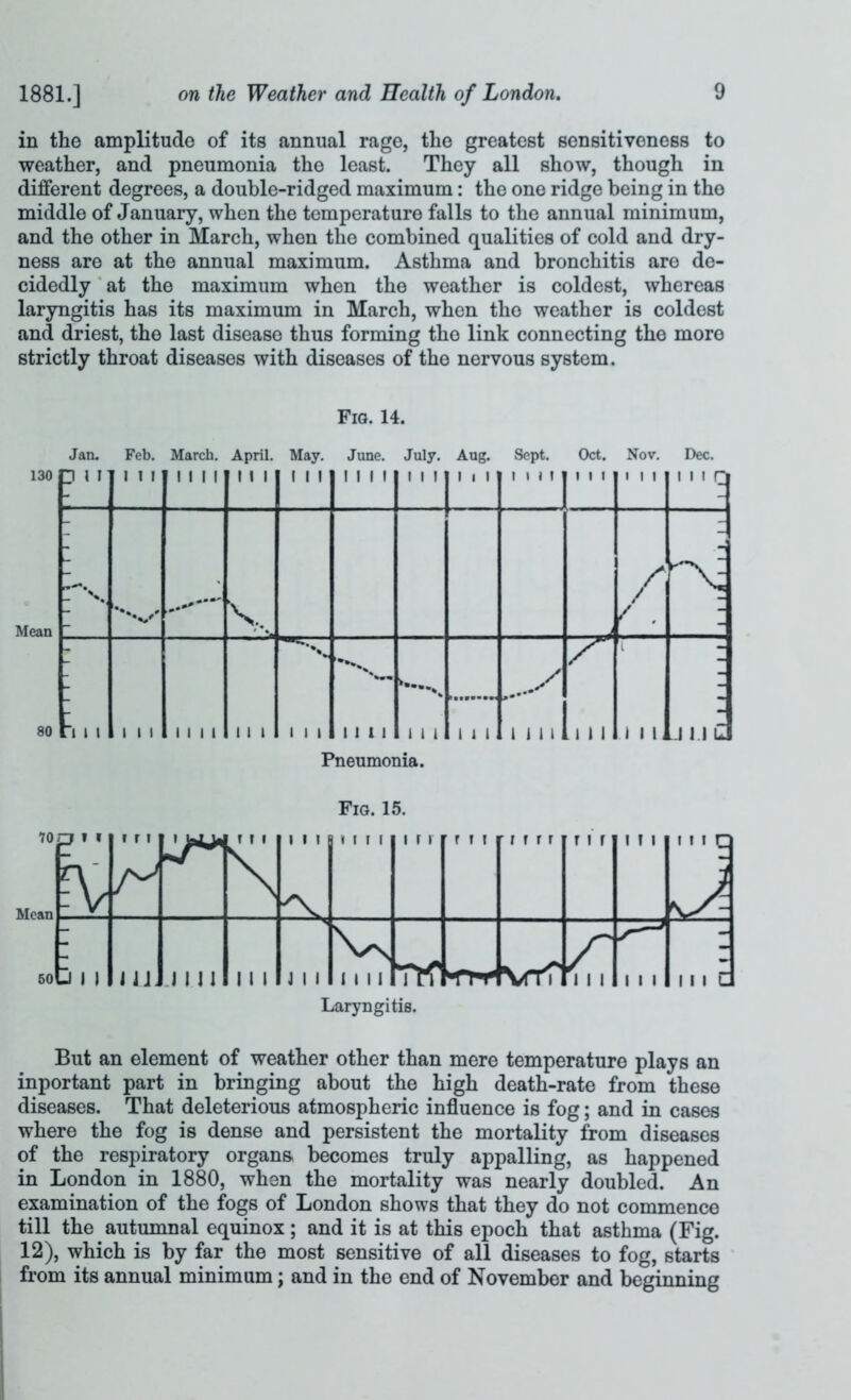 in the amplitude of its annual rage, the greatest sensitiveness to weather, and pneumonia the least. They all show, though in different degrees, a double-ridged maximum: the one ridge being in the middle of January, when the temperature falls to the annual minimum, and the other in March, when the combined qualities of cold and dry- ness are at the annual maximum. Asthma and bronchitis are de- cidedly * at the maximum when the weather is coldest, whereas laryngitis has its maximum in March, when the weather is coldest and driest, the last disease thus forming the link connecting the more strictly throat diseases with diseases of the nervous system. Fig. 14. 130 Jan. nil Feb. 1 1 1 March, till April. 1 1 1 May. I 1 1 June. lilt July. 1 1 1 Aug, 1 1 1 Sept. 1 1 M Oct. 1 1 1 Nov. 1 1 1 Dec. Mir Mean / / 1 : 80 l 1 1 1 1 1 MM 1 1 1 1 1 1 Mil i 1 1 1 1 1 MM 1 1 1 ) 1 1 j 1.1 ii Pneumonia. Fig. 15. But an element of weather other than mere temperature plays an inportant part in bringing about the high death-rate from these diseases. That deleterious atmospheric influence is fog; and in cases where the fog is dense and persistent the mortality from diseases of the respiratory organs becomes truly appalling, as happened in London in 1880, when the mortality was nearly doubled. An examination of the fogs of London shows that they do not commence till the autumnal equinox; and it is at this epoch that asthma (Fig. 12), which is by far the most sensitive of all diseases to fog, starts from its annual minimum; and in the end of November and beginning
