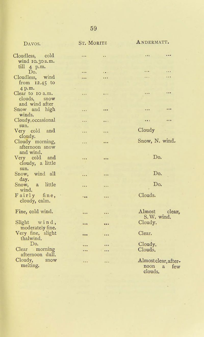 Davos. St. Moritz Andermatt. Cloudless, cold wind 10.30 a.m. till 4 p.m. Do. Cloudless, wind from 12.45 to 4 p.m. Clear to 10 a.m. clouds, snow and wind after Snow and high winds. Cloudy, occasional sun. Very cold and cloudy. Cloudy morning, afternoon snow and wind. Very cold and cloudy, a little sun. Snow, wind all day. Snow, a little wind. Fairly fine, cloudy, calm. Fine, cold wind. Slight wind, moderately fine. Very fine, slight thalwind. Do. Clear morning afternoon dull. Cloudy, snow melting. • • I • • • Cloudy Snow, N. wind. Do. Do. Do. Clouds. Almost clear,. S.W. wind. Cloudy. Clear. Cloudy. Clouds. Almost clear, after- noon a few clouds.