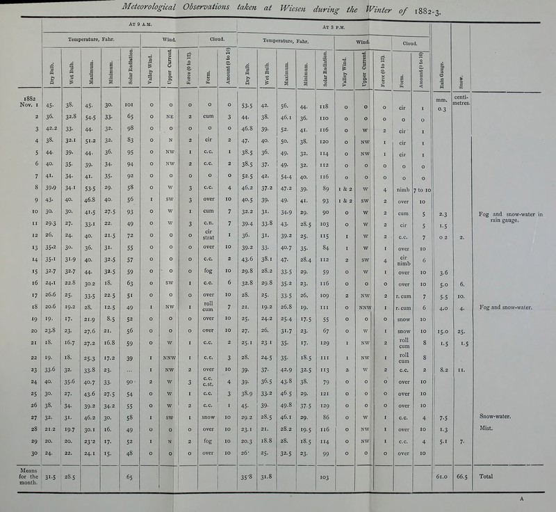 At 9 A.M. At 3 P.M. Temperature, Fahr. Wind. Cloud. Temperature, Fahr. Windl Cloud. Dry Bulb. Wet Bulb. Maximum. Mioimum. Solar Radiation. Valley Wind. 1 Upper Current. Force (0 to 12). a o Amount (0 to 10) Dry Bulb. Wet Bulb. Maximum. Minimum. Solar Radiation. VaUey Wind. Upper Current. Force (0 to 12). Form. Amount (0 to 10) Rain Gauge. Snow. 1882 Nov. I ^8 43- ^0 lOI 0 0 o o o A 0 4Z. 44. 118 0 0 0 cir I mm. 0.3 centi- metres. 2 ^2 8 54-5 00' 0 NE 2 cum A A i°- 46. I 36. 110 0 0 0 0 0 3 4.2.2 44. 08 Q Q Q o o a(\ 8 40.0 39- 52. 41. 116 0 w 2 cir ■ I 4 ^8. '?2.I 51..J ^2. 8^ 0 N 2 cir 2 50- 3o- 120 0 NW I cir I S 44. 36. y -J 0 NW I c.c. I Jr'' 32. 114 0 NW I cir I 6 4.0. 0 J' ^4. 04 0 NW 2 c.c. 2 ^8 1; Vl Jt • 4y. 32. 112 0 0 0 0 0 7 41. AT 02 y 0 0 0 o 0 42. 40. T Tfi 11 y 0 0 0 0 0 8 39'9 ^4.1 20. 58 0 W -2 c.c. 4 46.2 A'7 ^ 39- 39 I & 2 W 4 nimb 7 to 10 9 40. 46.8 40. S6 J I SW % o over lO 4.0.1; zLO 41- 93 I CC 2 SW 2 over 10 10 J ' 4'-i 27. 0 w I cum 7 32.2 ^I. 29. yu 0 W 2 cum 5 2-3 Fog and snow-water in II 29.3 27. JO*' 22. 0 w c.n. 7 JO' 4^. 28 s 0 w^ 2 cir 5 1-5 rain gauge. 12 26. 24.. 40. 21 t: 72 0 0 o cir strat I 25. T T C I w 2 c.c. 7 0 2 2. 13 ^0. ee 0 0 o over 10 '+'-'• / 35- 8a 04 I w I over 10 14 3S-I 31-9 40. 32-S 57 0 0 0 c.c. 2 43-6 38.1 47- 28.4 112 2 SW 4 cir nimb 6 IS 327 327 44. 32.5 59 0 0 O fog 10 29.8 28.2 33-5 29. 59 0 W I over 10 3-6 16 24.1 22.8 30.2 18. 63 0 sw I c.c. 6 32.8 29.8 35'2 23. 116 0 0 0 over 10 5-0 6. 17 26.6 25- 33-5 22.5 51 0 0 o over lO 28. 25. 33-5 26. 109 2 NW 2 r. cum 7 5-5 10. 18 20.6 19.2 28. 12.S 49 I NW I roll cum 7 21. 19.2 26.8 19- III 0 NNW I r. cum 6 4.0 4. Fog and snow-walei\ 19 19- 17- 21.9 8.5 52 0 0 o over 10 25- 24.2 25.4 17-5 55 0 0 0 snow 10 20 23.8 23- 27.6 21. 56 0 0 o over lO 27. 26. 31-7 23- 67 0 W I snow 10 150 25- 21 18. 16.7 27.2 16.8 59 0 w I c.c. 2 25-1 23 I 35. 17- 129 I NW 2 roll 8 1-5 IS 22 19. 18. I NNV I c.e. 3 28. 24. ? 18.'; III I NW I roll cum 8 23 33-6 32. 33.8 23. I NW 2 over 10 39- 37- 42.9 32.5 113 z W 2 c.c. 2 8.2 II. 24 40. 35-6 40.7 33- 90- 2 W 3 c.c. C.St. 4 39- 36.5 43-8 38. 79 0 0 0 over 10 25 30- 27. 43-6 27-5 54 0 W I c.c. 3 38.9 33-2 46.5 29. 121 0 0 0 over 10 26 3°- 34- 39'2 34-2 55 0 W 2 c.c. I 45- 20 jy- AO 8 49.0 37-5 129 0 0 0 over 10 27 32. 31- 46.2 30. 58 I SW I snow 10 29.2 28.5 46.1 29. 86 0 w I c.c. 4 7-5 Snow-water. 28 21.2 19.7 30.1 i6. 49 0 0 O over TO 23.1 21. 28.2 19-5 116 0 NW I over 10 1-3 Mist. 29 20. 20. 23 2 17- 52 I N 2 fog 10 20.3 18.8 28. 18.5 114 0 NW I c.c. 4 S.I 7- 30 24. 22. 24.1 IS- 48 0 0 O over lO 26- 25- 32.5 23- 99 0 0 0 over 10 Means for the month. 31-5 28.5 65 35-8 31.8 103 61.0 66.5 Total A