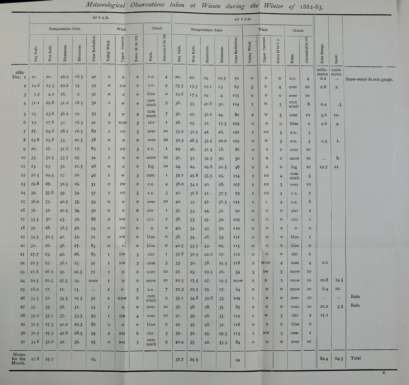 At 9 A.M. AT 3 P.M. Temperature Fahr. Wind. Cloud Temperature Fahr. kVind. Cloud. Dry Bulb. Wet Bulb. Maximum. Minimum. Solar Radiation. Valley Wind. Upper Current. Force (0 to 12). a HI o b Amount (o to 10) Dry Bulb. Wet Bulb. Maximum. Minimum. Solar Radiation. Valley Wind. Upper Current. Force (0 to 1.). Form. Amount (0 to Id) Rain Gauge. Snow. 1882 Dec. I 21. 1 20. 26.2 18.5 40 0 N 2 c.c. 4 20. 20. 24. 19.5 50 0 0 0 c.c. 4 mille- metre 0.2 centi- metre oiiuw wtiLcr lu rain gauyc 2 14.6 14-3 20.2 13- 49 0 2 c.c. 9 15 5 13.5 19.1 13. 69 3 N 4 over 10 0.8 2. 3 S-2 4.2 16. 2. 31 0 0 0 blue 0 19.8 17.5 24. 4- 103 0 0 0 over 10 4 3I-I 29.8 31.2 18.5 52 I w 4 cum nimb 9 36. 33- 40.8 30. 114 I W 3 cum nimb 8 0.4 • S S 25- 23.8 36.2 22. 59 3 w 4 cum nimb 7 30- 27. 36.6 24. 81 2 W ■5 over 10 lO. 6 19- 17.8 30. 16.5 41 0 wsw 3 cirr I 28. 25. ^2. 0 ' 17. ? 109 0 0 blue 0 2.6 A 4. 7 27. 24.8 28.1 16.5 82 I sw 3 over lO 33-2 42. 26. 126 I sw •2 J c. c. 0 8 23.8 23.8 33- 21.5 58 0 0 0 over 10 30-5 28.1; 00 0 22.2 109 0 w 1 J c. c. ■1 0 0 ? 1, 9 20. 17- 31.6 17- 83 I sw 3 c.c. I 29. 26. 31.5 18. 86 0 0 over 10 10 33- 32.5 33-7 25- 44 I 0 o snovif 10 31. 31. 34.5 ^0. 0 ' ^o I 0 0 snow 10 8. II 23- 23- 32- 21.5 46 0 0 o fog lO 24. 24. 24.8 21. < 46 0 0 0 fof? 10 IQ. 7 II. 12 26.5 24-.5 27. 20. 46 I w 3 cum I 32.1 29.8 35-5 3' 114 I sw A *+ cum nimb 0 13 29.8 27. 32.5 25- 51 0 sw 2 c.c. 4 36.2 34.2 40, 28. 107 I sw 3 over 10 14 39- 35-8 39. 34- 57 2 sw 5 c. c. 3 40. 36.8 * 0 i 0 70 / 7 I sw 4 C- c. 7 IS 36.9 33- 40.5 35- 59 0 0 o over ID 40. 47. '3,6.5 0 0 112 I s 4. c.c. 6 16 36. 32. 40.5 34- 0 0 0 cirr I 39. 44. 00 0 0 0 cirr 2 17 33.5 30' 41- 32. 88 0 NW I cirr 2 38. OJ* 45. ^2. 0^' 109 0 0 p cirr 1 18 28. 3''o 94 0 sw o o Q 40. 34- 43. 30. I 10 0 0 0 0 0 19 34. 5 30.5 41. 32. 71 0 NW 0 blue O 38. U. Jn-' 46. 00' III 0 0 0 blue I 20 30. 26. 36. 27. 83 0 0 o blue o 40.5 43. 29. 115 0 0 0 blue 0 21 27.7 23. 40, 26. 89 I NW 3 cirr I 37-8 30.9 42.2 27. 112 0 0 0 cirr 2 22 26.5 25- 38.1 25. 91 I NW 3 cum 3 33- 30. 38. 24.5 118 2 wsw 4 cum 4 O.I 23 1 27.8 26 2 22. 1; 71 I 0 o over lO 27. 25. ■J 29.5 26. 54 3 Sw 5 snow 10 1 24 20.5 20.5 27-5 19- snow I 0 o snow 10 20.5 17.5 27. I9-S snow 2 E 3 snow 10 10.8 14. s 25 18.2 17- 21. 15- 2 N 5 c.c. 7 22.3 20.5 25. 17- 64 0 0 0 snow 10 6.4 10. 26 33-5 32. 34-5 19 5 52 2 NN\ V 6 cum nimb 9 35-1 34.8 39-8 33- 109 I 0 0 over 10 Rain 27 35- 35- 36. 31- 54 I 0 o over 10 37- 36. 38. 35- 65 2 0 0 over 10 20.2 3-5 Rain 28 35.2 35-1 37- 33-5 59 I SSE 4 over lO 41. 39- 46. 35- 119 I w 3 cirr 2 I5-I 29 32-5 27-5 41.2 20.5 86 0 0 0 blue o 42. 35. 46. 32. 118 0 0 0 blue 0 30 30.3 25-5 42.8 28.5 94 2 NW 6 cirr 3 39- 32. 45- 29-5 113 I NW 3 cum I 31 34-8 32.6 42. 32. 95 0 NW 3 cum nimb • 9 40.4 35- 42. 33.3 84 0 0 over 10 Means for the Month. 27.8 25-7 64 32.7 29.5 94 82.4 64.5 Total