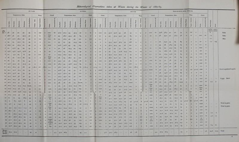 Teniperaiure, Fahr. ■Wind. Cloud. Temperature, Fahr. Wind. Tetaperature, Fahr. p s tQ i ' g d MlDlmum. a 0 1 Valley ind. Upper Current. Force (0 to 12). Form, AmountCOtolO). Dry Bulb. Wet Bulb. Maximum. Minimum. Solar Eadiation. Valley Wind. Upper Current. 1 rorce (0 to 12) Form. Amount (0 to 10). Dry Bulb. w % Maximum. Minimum. Solar Kadiation. Valley Wind. Upper Current. 3 S. V 0 H Form. Amount (0 to 10) Dry Bulb. Wet Bulb. Maximum. Minimum. Solar Kadiation. VaUey Wind. Upper Current. 3'orce (0 to 1-). Form. Amount (0 to 10) Eain Gauge. ^1 mille- centi- ISS3 metre metre Jan- I 38. 41. 34- 0 NW I over 10 42.2 40.5 43. 37-S 72 0 w 2 over 10 40.6 on Si 39.0 42. 38. 59 0 W over 10 39-8 38.9 41. 40. 54 0 NW r 6. Rain. ; 2 38.S 35-5 t;2 0 W I blue sky o 43- 38.2 43-5 38. 84 0 w 2 cir 4 40. 37*4 43.7 40. 83 0 W cir 9 38. 35-7 41. 37-5 56 0 w I over ID 1-4 Rain. 1 a 6 30- 0 NW 2 over lO 33- 30.5 42. 30- 121 0 NW 2 c.c. 7 59 O.I Mist. 1 24. 23 0 N 1 I C-C I 35- 29. 35- 22.5 109 0 0 0 0 0 33-5 29.7 36.5 33. 108 0 0 0 O 26. 23-7 34- 25- 84 0 0 o cir I 1.2 2.5 1 c 26. Q 22. 27 C 21. 49 0 0 ! 0 strat I 42.6 32.8 43- 25. 5 I 0 0 0 0 38.2 30'5 44. 36. 121 2 0 0 0 34- 28. 38.5 34. 69 0 0 0 c.c. 9 6 21. 17 8 19- 43 0 0 0 o o 30. 26. 29-3 20. 105 0 0 0 cir I 32. 27. 34- 29. 107 I 0 0 cir I 25- 22. 32.5 25. 62 0 0 0 strat I 7 17.8 I5.S 24. s 17.S 32 0 E , Z cir 2 26.2 24. 26.5 17- 99 0 0 0 cir 2 26. 23. 27.8 24.5 104 0 NE z c.c. I 25- 18.S 26. 20. 72 0 0 0 cirr I s 10. 0 7 1 20. 8. 29 0 NW 1 i I cir I 17-5 16.2 17.2 8. 54 0 0 0 cir 7 22.2 19.2 22.2 7- 59 0 0 0 c.c. 5 20. 17.4 22.8 19. 64 0 0 o over 10 18. 16. 1 I6. 29 I 0 ' 0 Diuc sky 0 28. 23- 28.1 17- no 0 w 2 cir 5 28.2 24.2 31. 27. 89 0 NW 3 c.c. 8 26.8 23.2 30. 26. 84 0 NW I 7 20. 25- 2S. 24. 44 I 0 0 over lO 35-S 32. 36. 26. s 76 0 0 0 over 10 36-8 31.8 38.1 35- 74 0 SW over 10 35- 31. 38. 35- 54 0 0 over 10 33'6 30-5 31.5 52 0 s I over ID 38-5 34- 39-8 32-5 84 I sw 3 c. c. 6 38.7 33-5 41. 37- io5 4 SW c. c. 37- 32.5 39- 36. 52 3 s ■X o over 10 12 30.3 26.9 37. 2S. 47 I & 2 sw 2&4 c.c. 5 36.1 31.2 37- 29.5 85 I & 4 s I & 4 c.c. 8 40. 34-3 42. 35- III I & 5 S 3 c.c. 3 36. 3I.I 40. 36- 77 0 s I c.c. 2 13 34-2 29.8 36.5 27. 54 I s 2 C.C. 4 42.8 35- 43- 33- 9t 5 s 5 nimb 9 42.8 34-5 43- 41-5 83 8 SW 4 to 7 nimb 6 42. 34- 43. 41.5 54 9 sw 4 to 7 cum 2 Wind in gusta and squalls- 14 37.9 33.8 42. 35- HQ 0 s I c.c. 5 43.7 37-2 44. 37- no 0 0 0 c.c. I 42.2 37. 46. 43- 3 0 0 0 c, c. I 38. 34-8 46. 37-5 87 0 0 0 c.c. I 15 29.6 ^8 30- 53 0 sw I c.c. I 40.7 35-7 42. 32. 100 I sw 2 c.c. 5 40. 41. 35-5 88 I sw 2 c.c. 6 37-9 33-4 40. 37-5 52 0 s 2 cc. 2 16 30.4 29.5 jo- 28.5 49 0 0 0 over 10 31-5 30.8 32. 29. 54 0 0 0 over ID 31. 31' 32. 29.5 54 0 0 0 over lO 30. 3°- 31- 29. 59 0 0 0 over 10 Foggy. Snow. 17 26.7 26.7 31* 25- 59 0 0 0 over 10 28. 28. 28. 25. Snow. 0 0 0 over 10 28.5 28.2 3°- 27. snow I 0 0 over 10 27. 27. 28.9 26. snow 0 0 O over 10 4-5 3- Tfi 10 '9 26.7 22.9 blue 10 o 25.1 21.3 27.5 2S. 24.5 17- Snow. 39 0 0 NW NE I I i c.c. cum 5 I 33- 32.5 31- 29.2 33-4 33- 24.5 21, 105 104 0 0 0 0 0 0 c.c. cuin I I 32. 35- 29.8 32. 29.5 37. 31.5 31-5 109 no 0 I 0 0 0 0 sky blue sky o o 28.2 29.5 27.2 26. 32. 35- 28. 28.5 81 90 0 Q 0 0 0 0 over blue sky 20 28. 22.8 29.8 24.5 41.5 26.5 III cir 36.6 30-3 41.2 3S. 94 NW cirr 2 39 I 0 ♦ cir I 41. 34- 0 0 0 2 40.5 33' 42.8 38. III 0 0 0 cirr 3 I I 21 27.5 22.9 37. 26. 43 0 N I cum I 41-5 34-5 42. 26.5 114 I 0 0 0 0 38. 31. 39. 31. 109 I 0 cum I 34-5 28.8 38. 29-5 105 I 0 O 0 O 22 21. 17. 29, 18.5 39 0 0 o blue sky 0 33. 27. 32.S ■9. 106 0 0 1 0 blue sky 0 30,1 29.1 35-5 30- 106 2 N c.c. 2 26.2 23. 32. 24.5 81 2 N ^ over lO 23 9- 1 8.5 25.6 Q 0. 44 0 NE I c.c. X 16.8 15- •7- 8. 09 I 17-5 14.1 iS.s 15- 96 4 to 6 E cum 2 14.5 12. I3'5 18. 75 4 to 6 cum 24 4-6 4- 14.5 3- 49 0 0 o blue sky 0 16.4 14. 16.5 3- 92 I to 5 N 6 c.c. 3 15-2 13.9 17.6 '3- 95 6 NE cc. 3 10. 9. 16. 9. 69 0 0 O nimb I Wind in gusts. 25 4-5 2-5 10.2 -1-5 16 3 N 5 blue o 19.2 15.4 19.2 3- 91 3 N 5 cir 3 19.2 16.2 23- 18. 99 3 N 5 nimb 4 15.8 13.2 21.5 15- Si 0 0 0 over 10 Wind in gusts. 26 l8.2 i6. 18.5 9- 42 I NW 4 c.c. 6 23. 19.7 27.8 17. 103 2 NW 4 over 10 26.1 23- 27.2 22. 75 2 W 2 over 10 24.1 21.8 27.5 22.5 72 2 W 6 over lO 27 21. 20.5 24.5 17-5 39 0 0 o over lO 26. 22. 28.8 20. 105 2 w 4 over 10 23.4 21.4 28.2 22. 106 2 N 5 cum 6 21.8 20. 27.9 21. 49 2 N 4 cum 5 I.O 2. 28 28.1 25.8 28.3 19- 54 3 NW 6 cum 6 29. 27. 30.5 26.5 89 2 NW A cum 7 27.5 26. 31.5 27. 109 2 NW 4 cum 6 25. 23.2 29. 23-5 84 3 N 4 over cir 10 4 2 5 29 31.0 27.2 32. 16. 61 0 0 0 bright over lO 45. 38.5 46. 30. 9 2 NW 4 cum 3 43- 37.1 48. 43- 121 I NW 0 cir strat I 40. 36. 44. 40. 92 0 NW 3 strat I 30 35-9 3I.I 40. s 35- 55 0 0 o bright over lO 40.6 34.2 41.5 35. 109 5 w 7 c.c. 2 42.4 35- 44-5 39.5 114 5 W 6 c.c. 4 36.5 31-7 42.4 36.5 103 0 0 0 over 10 31 25.8 25,4 42. 23- 49 0 0 o fog lO 32.5 30-5 33-7 24.5 89 sw 5 c.c. 5 32. 30- 35- 3t.2 106 I S 6 cum 5 32.5 30.2 33- 31.5 65 1 S 5 over 10 6.4 10. 1 Means for the month j 25-3 22.9 45 •4 4-5 330 28.9 95 4.6 32.7 28.9 96 1.8 ! 4.4 27.9 26.4 73 I 5-8 24.8 22.5 Total c Wind. Half-an-hodr aftbb Sbkdowh. Temperature, Fahr. I