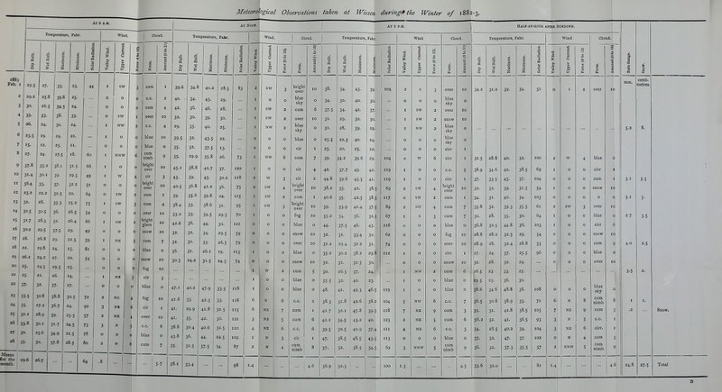 Temperature, Fahr. Feb.' I 29-5 2 29.2 3 30- 4 35- 5 26. 6 7 s 27. 9 37.8 ro 31.4 II 364 12 23.2 13 32* •4 30.5 IS 31-7 16 30.2 17 28. 18 22. 19 26.1 20 25- 2X 25- 22 37- 27. 25.8 26.5 33- 24. 19- 26 335 35- 32- 1 33- 8 27 30. 2« 35- Means for the 29.6 month. 24. 33-2 30.1 33- 22.2 28. 30-5 28.3 29,5 26.8 19.8 24.2 24.5 21. 32. 328 27.2 28.9 30.1 25.6 30. 26.7 33- 39-8 34-5 38- 29. 25. 27.5 3S.1 39- 37- 32-5 35-5 36. 32. 37-5 29. 24- 27. 29.5 26. 37. 38.8 36.7 39- 3'-7 34-9 37.8 23- 25- 24. 33- 24. 21. II. 18. 31-5 29.5 32.2 20. 25.2 26.5 26.4 29. 225 23- 14. 27. 30.5 24- 25-5 24. s 21.5 28.5 44 60 66 49 51 64 75 54 66 49 59 81 54 72 92 57 73 78 80 64 o sw NW O O NNW O SW sw Temperature, Fahr. NE NX NE cum C.C. cum over C.C. blue blue cum uimb bright over cir bright over cum cum over bright glare snow cum blue snow fog cir blue fog cir over c.c. blue cum 2 4 10 4 10 o 9 10 3 10 10 7 10 6 5-7 P 39-6 40. 42. 32. 29. 39-5 35- 35- 45.1 43- 40.5 39- 38-4 33-2 42.6 32. 32. 36. 30-5 47-1 41.6 41. 41. 38.8 43-8 35- 38.1 34-8 34- 36. 30. 35- 32. 32. 29.9 38.8 39. 36.8 35-6 33- 33- 36. 32. 30- 31- 24.2 45- 46. 39- 40. 43-5 37-5 35-8 42.7 43- 41.2 39.8 38.6 34-5 44. 34- 33- 26.1 31.5 40.2 33- 29.9 35- 30.4 36. 31-5 33-4 47-9 42.3 41.8 42. 40.6 44- 37-5 28.5 29. 28. 30- 25- 22. 13- 26. 37- 30.2 36. 22. 31- 29-5 30- 29.5 26.5 19- 24.5 33-5 33- 32.5 3°. 32.5 29-5 34- 83 73 I20 118 75 5 95 70 121 59 79 3 74 118 u8 115 121 110 109 87 98 wind. .9 sw sw NW SW sw sw NE NE NE N N 1-4 Temperature, Fahr. bright over blue sky blue sky blue cir cum cir cir bright over cum bright over fog blue snow over blue snow cum blue blue C.C. cum cum c. c. cir I cum I nimb 10 10 38. 34- 37-5 31' 31- 25.5 25. 39- 42. 44.8 10 i 38.2 I I 40.6 10 I 39. 10 I 35-2 o j 44. 32. 31.2 35-2 32. 3°. 35-5 38.3 41.7 41.1 39-5 47- 37- 4.6 34- 30- 34- 29. 28. 22.5 20. 34-2 37-7 39-6 35. 35- 33-9 34- 37.5 31. 29.4 30.2 31- 26.5 32. 41. 3'-S 32.1 34.5 30.5 38.S 32. 43- 40. 42. 32. 39- 40. 25- 39-6 49- 45-5 41. 42.5 41.4 36. 45. 33.4 32 2 38.2 32.5 37. 40. 49-3 42.6 47.8 43-2 40.9 48.5 38.5 36-9 32-3 39- 30. 37. 3°. 29. 24. 22. 29. 42. 41- 38.5 38.5 37-5 32.5 43- 3o. 31- 29.8 30- 24.1 23- 45.5 38.2 39. 40, 37-4 43.f 34.4 104 104 119 119 69 117 89 67 116 62 74 112 119 104 118 123 in 113 69 1-3 sw sw NW o SW sw SW s o NW NE NE NE blue sky over snow blue sky blue sky cirr cirr c.c. cirr bright over cum cum cum blue fog over cirr snow cum blue blue C.C. cum cum ■ c.c. blue cum nimb o 10 5 I 10 1 7 7 4-5 Half-an-hodr after sundown. Temperature, Fahr. 34-2 32- 5 38.9 37- 32. 34- 35- 8 3°- 36.8 128.8 28.9 27. 32. 38.6 36- 5 39- 36.2 34- 37. 36- 33- 6 31.2 28.8 34.6 33-5 32. 31- 32- 28. 32.5 28.2 28. 24. 28. 23 25- 346 30.8 31. 32. 28.5 32. 32. 30.0 39- 40. 42. 45- 39- 40. 39-3 35- 44.8 34- 32. 38.5 37- 31.5 34- 35- 5 3°- 36. 29. 28.8 25-5 29. 25. 30. 38. 35- 38.5 36- 5 34- 37- 35-5 69 104 54 103 61 64 103 54 53 96 108 71 105 93 104 102 57 81 1.4 NE N NE blue cirr cum snow o over blue cirr snow cum blue over blue sky cum nimb cum c.c. cirr. cum cum nimb 3 I I 3 9 4.6 centi- metres. 5.2 5-1 2.7 4.0 3-5 5-5 3-5 2.5 Snow. 24.8 27.5 Total