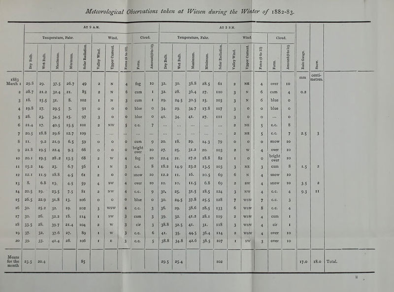 At s A.M. At 3 P.M. Temperature, Fahr. Wind. Cloud. Temperature, Fahr. Wind Cloud. Dly Ilnlb. Wot Bulb. Maximum. Minimum. Solar Radiation. VaUey Wind. Upper Current. Force (0 to 12). i 0 AmountCOtolO). Dry Bulb. Wet Bulb. ATflTimiim, Solar Radiation. s? t» Tipper Current. 1 Force (0 to 12) Form. 0 1 0 a < Rain Gauge. Snow. ^ ISS3 March 1 29. S 1 29. 37-S 26.7 49 2 N 4 fog 10 32- 30. 38.8 28.5 61 2 NE 4 over 10 mm centi- metres. 2 2S. 7 21.2 32.4 21. OS 2 N 6 cum I 32. 20. 30.4 27. 110 3 N 6 cum 4 0.2 3 10. '5-S 3I- 0 0. 102 I N 3 cum 29. 24-5 30-5 15. 103 3 N 6 blue 0 19-S 17- 29.5 7. 91 0 0 0 blue 0 34- 29. 34-7 17.8 107 3 0 0 blue 0 5 20. 23. 34-5 15' 97 3 0 0 blue 41. 34- 4i- 27. III 3 0 0 0 6 21.4 17- 40.5 iS-5 lOI 2 NW 5 c.c. 7 2 NE 5 c.c. 8 7 20.5 lo.o 29.6 12.7 109 2 NE 5 c.c. 7 2-5 3 S 9 lO 21 S 9.2 '9-5 IOC '9-5 21.9 22.4 28.2 9-5 I3-S 59 OD DO 0 0 2 0 0 0 4 cum bright fog 9 27. 22.4 10. 25- 21. 29. 31.2 27.2 14.3 20. 18.8 79 103 02 0 2 I W 0 0 4 0 over bright over 10 10 10 II 15.2 14. 23. 6.7 56 N 3 c.c. 8 1S.2 14.9 23.2 13,5 103 3 NE 3 cum 8 ••5 2 12 12.1 II.9 1S.8 4.5 61 2 0 0 snow 10 12.2 II. 16. 10.5 69 6 N 4 snow lo 13 8. 6.8 I3-. 4-5 59 4 SW 4 over 10 10. 10. 11.5 6.8 69 2 SW 4 snow 10 3.5 2 14 20.5 19- 23-5 7-5 81 2 NW 4 c.c. 9 30. 25. 31.5 18.S 124 3 NW 4 c.c. 4 9-3 II 15 26.5 22.9 31.8 13- 106 0 0 0 blue 0 30. 24.5 37.8 25.5 128 7 WSIA I 7 c.c. 3 16 30. 25.2 32. 19- 102 3 wsw 4 c.c. 3 36. 29. 38,6 28,5 133 6 WSW T 8 c.c. 4 17 30- 26. 32.2 18. 114 I SW 3 cum 3 39- 32- 41.2 28.1 119 2 WS^ J 4 cum I iS 33-5 28. 39-7 21,4 104 2 w 3 cir 3 ■38.8 32.5 41. 31- 118 3 WSTl ! 4 cir I 19 37- 32. 37-6 27. 89 I w 3 c.c. 6 41. 35- 44-5 36-4 114 2 WSW 4 over 10 20 39- 33- 41.4 28. 106 I E 3 c.c. 5 38.8 34.8 42.6 38.5 107 I sw 3 over 10 Means for the month 23-5 20.4 85 29.5 25.4 102 17.0 18.0 Total. 1