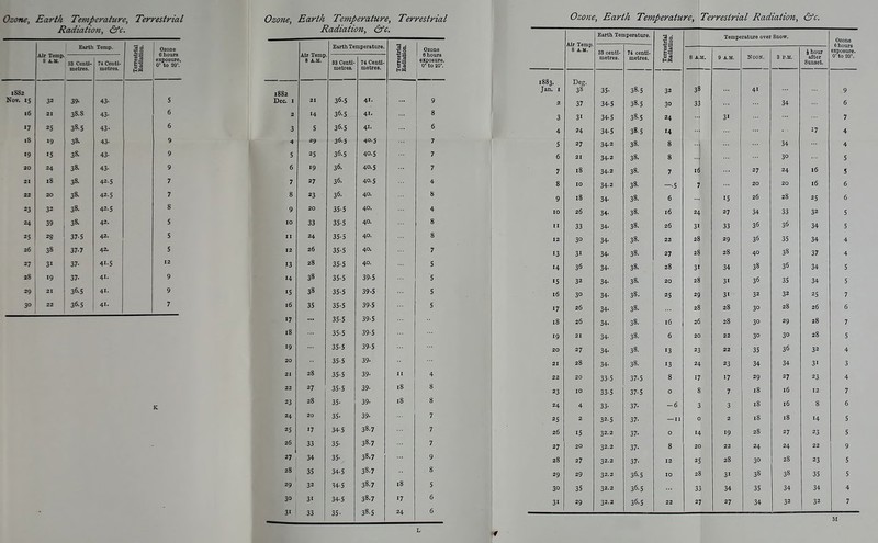 Ozone, Earth Temperature, Terrestrial Radiation, &c. Ozone, Earth Temperature, Terrestrial Radiation, &c. Air Temp. S ^U. Earth Temp. rial [on. Ozone 6 hours exposure, 0° to 20. Air Temp 8 A.U. Earth Temperature. Terrestrial! Eadiation. Ozone I 6 hours ' exposure ' 0° to 20° 1 SS Centi- metres. 74 Ceuti- metres. Ten-est BadlatI 33 Centi- metres. 74 Centi- metres. ISS2 Not. is 32 39. 43- 5 18S2 Dec. I 21 36.5 41. ... 9 16 21 38.8 43. 6 2 14 36.5 41. 8 17 25 38.5 43. 6 3 5 36.S 41. i ^ iS >9 38. 43- 9 1 1 29 36.5 40.5 7 19 15 38. 43- 9 ' 5 25 36.S 40.5 7 20 24 38. 43- 9 6 '9 36. 40. s 7 21 18 38. 42.5 7 7 27 36. 40.5 4 22 20 38. 42.5 7 8 23 36. 40. 8 23 32 38. 42.5 8 9 20 35-5 40. 4 24 39 38. 42. 5 10 33 35-5 40. 8 25 28 37. S 42. C J 11 24 35.5 40. 8 26 38 37.7 42. 5 12 26 35-5 40. 7 27 31 37- 41.5 12 13 28 35-5 40. 5 38 19 37- 41. 9 14 38 35-5 39-5 5 29 21 36.5 41. 9 >S 38 35-5 39.S 5 30 22 36.5 41. 7 16 35 35.5 39.5 5 17 ... 35-5 39.5 18 35-5 39-5 >9 35-5 39-5 20 35-5 39- 21 28 35-5 39- II 4 22 27 35-5 39- 18 8 K 23 28 35- 39. 18 8 24 20 35. 39. 7 25 17 34.5 38.7 7 26 33 35- 38.7 7 27 34 35- 38.7 9 28 35 34-5 38.7 8 29 32 34-5 38.7 18 5 30 3' 34-5 38.7 17 5 3. 33 35- 38.S 24 6 Ozoite, Earth Temperature, Terrestrial Radiation, &c. Air Temp. 8 A.H. Earth Temperature. trial ilon. Temperature over Snow. Ozone 6 hours exposure. 0° to 20. 33 centi- metres. 74 centi- metres. 8 A,SI. 9 A.U. Noon. ■ 3 P.SI. \ hour after Sunset. 1883. Jan. I Deg. 38 35. 38.5 32 38 41 9 7. 37 34.5 38.5 30 33 34 6 3 31 34.5 38.5 2d ... 31 7 4 24 34.5 38.5 14 17 4 5 27 34.2 38. 8 34 4 6 21 34.2 38. 8 30 5 7 18 34.2 38. 7 16 27 24 16 5 8 10 34-2 38. —.5 7 20 20 16 6 9 18 34. 38- 6 15 26 28 25 6 10 26 34' 38. 16 24 27 34 33 32 5 II 33 34. 38. 26 31 33 36 36 34 5 12 30 34- 38. 22 28 29 36 35 34 4 13 3> 34- 38. 27 28 28 40 38 37 4 14 36 34- 38. 28 31 34 38 36 34 5 IS 32 34. 38. 20 28 31 36 35 34 5 i6 30 34. 38. 25 29 31 32 32 25 7 17 26 34. 38. 28 28 30 28 26 6 18 26 34. 38. i6 26 28 30 29 28 7 19 21 34- 38. 6 20 22 30 30 28 5 20 27 34. 38. '3 23 22 35 36 32 4 21 28 34- 38. 13 24 23 34 34 31 3 22 20 33-5 37-5 8 17 17 29 27 23 4 23 10 33-5 37-5 0 8 7 18 16 12 7 24 4 33- 37. -6 3 3 18 16 8 6 25 2 32.5 37- — 11 0 2 18 18 14 5 26 IS 32.2 37. 0 14 19 28 27 23 5 27 20 32.2 37. 8 20 22 24 24 22 9 28 27 32.2 37. 12 25 28 30 28 23 5 29 29 32.2 36.5 10 28 31 38 38 35 5 30 3S 32.2 36.5 33 34 35 34 34 4 31 29 32.2 36.5 22 27 27 34 32 32 7