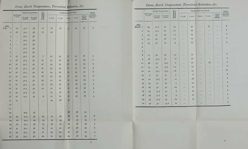 r Ozone, Earth Temperature, Terrestrial Radiation, &c. Air Temp. S A.H. Earth Temperature. trial Temperature over Snow. Ozone 6 hours 33 centi- metres. 74 centi- metres. II S A.M. 9 A.M. NCOS. 3 P.M. 4 hour after Sunset, exposure. •0 to 20. ISS3. Feb. I 29 32.2 36- 22 27 28 37 34 32 5 2 26 32.2 36. 17 27 3 32.2 36. 4 32.2 36. S ... 32.2 36. 6 .. 32.2 36. 7 32.2 36. 8 23 32.2 36. 7 2S 35 36 33 31 4 9 36 32-3 36- 25 34 36 39 36 33 7 10 3' 32.3 36. 26 29 30 36 35 33 9 II 36 32-3 36. 26 34 35 36 35 32 5 12 22 32.3 36. 18 24 22 32 34 31 6 13 30 32.3 36. 18 29 33 37 34 34 6 •4 29 32-3 36. 26 30 32 32 34 29 5 ■S 27 32.3 36. IS 26 32 35 36 33 5 16 30 32-4 36- 22 30 31 32 32 3° 9 . '7 25 32.4 35. 27 30 32 32 30 7 iS 16 32.2 36. 6 17 21 32 32 26 4 19 24 24 28 32 20 21 22 ^2.4 36- 38 38 35 23 32 32.3 36. 27 32 34 36 35 34 8 24 26 32-3 36. •5 25 33 38 38 34 8 2S 29 32-3 36. 15 29 32 37 36 33 7 26 30 32-3 36. IS 30 32 38 38 32 6 27 25 32.3 36. II 25 29 36 38 34 4 28 33 32.3 36- 20 ^I 32 34 36 34 7 N Ozone, Earth Temperature, Terrestrial Radiation, &c. ) Air Temp. 8 A.M. jarth Temperature. Terrestiial Radiation. Temperature over Snow. Ozone 6 hours exposure. 0= to 20^ 33 centi- metres. 74 ccnti metres. 8 A.M. 9 A.M. Noon. 3 P.M \ hour ' after Sunset. 1883. March i 29 32-3 36- 23 30 32 8 2 23 323 36- II 22 D 3 10 32. 36- — 2 17 6 4 13 32- 36- —3 19 5 . 5 23 32- 36. 4 22 5 6 7 8 II 32- 36. —5 12 ... 0 9 18 31-5 36. 0° 20 4 10 18 31- 35.5 7 21 25 7 II 14 31- 35-5 —I 17 12 1 10 31-5 35-5 —8 13 13 1 7 31- 35- 0 8 9 14 20 30-5 35- 4 28 5 IS 23 31- 35- 3 24 16 26 31- 35- 30 c 17 27 31-5 35- 5 29 4 18 29 ; 31-7 35- 5 19 35 31-7 35- 24 35 3 20 32 32. 35-2 19