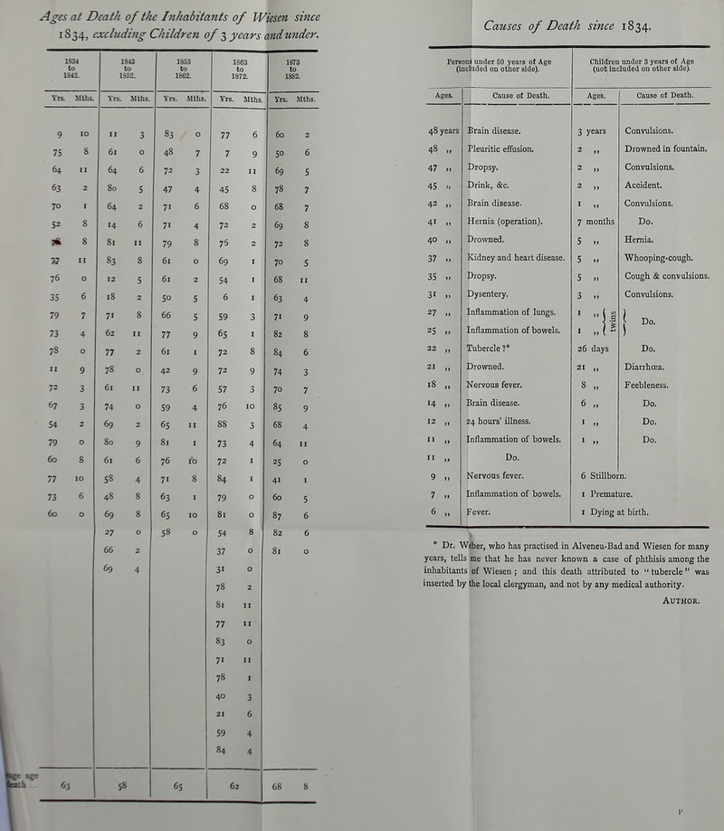 Ages Death of tlie Inhabitants of Wiesen since Causes of Deai ^h since 1834. i8 34, excluding Children of 3 years and under. 1S34 1S43 1853 1863 1873 Persons under 50 years of Age Children under 3 years of Age to to to to to (included on other side). (not included on other side). 1&12. 1S52. 1862. 1872. 1882. Trs. ilths. Yrs. Mths. Yra. Mths. Trs. Mths. Yts. Mths. -^S^'- Cause of Death, Ages. Cause of Death. 9 10 II 3 S3 0 77 6 60 2 48 years Brain disease. 3 years Convulsions. 75 8 61 0 48 7 7 9 50 6 48 „ Pleuritic effusion. 2 „ Drowned in fountain. 64 II 64 6 72 3 22 II 69 5 47 Dropsy. 2 „ Convulsions. 63 2 80 5 47 4 45 8 78 7 45 Drink, &c. 2 „ Accident. 70 I 64 2 71 6 68 0 68 7 42 „ Brain disease. I » Convulsions. 52 8 14 6 71 4 72 2 69 8 41 >, Hernia (operation). 7 months Do. 8 81 II 79 8 75 2 72 8 40 Drowned. 5 » Hernia. W II 83 8 61 0 69 I 70 5 37 „ Kidney and heart disease. 5 Whooping-cough. 76 0 12 5 61 2 54 I 68 II 35 Dropsy. 5 .. Cough & convulsions. 35 6 18 2 50 5 6 I 63 4 31 ., Dysentery. 3 .. Convulsions. 79 7 71 8 66 5 59 3 71 9 27 „ Inflammation of lungs. ' !l Do. 73 4 62 II 77 9 65 I 82 8 25 Inflammation of bowels. \ 78 0 77 2 61 I 72 8 84 6 22 „ Tubercle ?* 26 days Do. II 9 78 0 42 9 72 9 74 3 21 „ Drowned. 21 „ Diarrhoea. 72 3 61 II 73 6 57 3 70 7 18 „ Nervous fever. 8 ,. Feebleness. 67 3 74 0 59 4 76 10 85 9 14 „ Brain disease. 6 „ Do. 54 2 69 2 65 II 88 3 68 4 •2 ,, 24 hours' illness. I Do. 79 0 80 9 81 I 73 4 64 II 11 » Inflammation of bowels. I » Do. 60 8 61 6 76 10 72 I 25 0 I' ., Do. 77 10 58 4 71 8 84 I 41 I 9 „ Nervous fever. 6 Stillbot n. 73 6 48 8 63 I 79 0 60 5 7 Inflammation of bowels. I Premature. 60 0 69 8 65 10 81 0 87 6 6 „ Fever. I Dying at birth. 27 0 58 0 54 8 82 6 66 2 37 0 81 0 * Dr. Weber, who has practised in Alveneu-Bad and Wiesen for many 69 years, teUs me that he has never known a case of phthisis among the 4 31 0 inhabitants of Wiesen ; and this death attributed to  tubercle  was 78 2 inserted by the local clergyman, and not by any medical authority. 81 II Author. 77 II 83 0 71 II 78 I 40 3 21 6 59 84 4 4 63 58 65 62 68 8 p