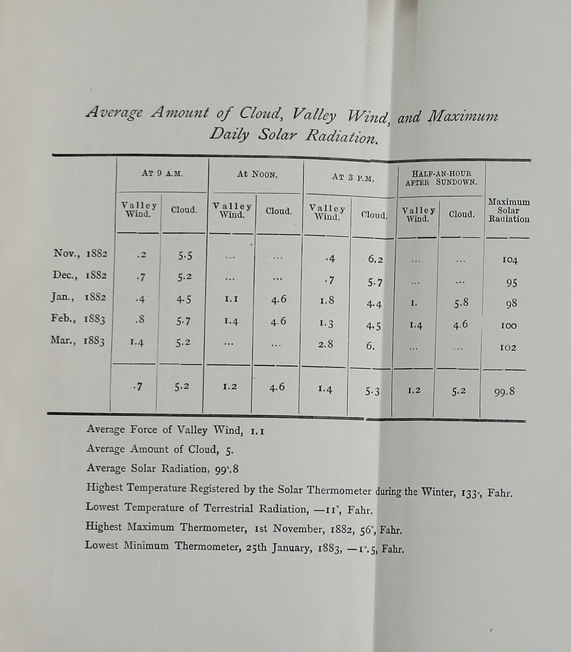 Average Amount of Cloztd, Valley Wind, and Maximum Daily Solar Radiatio7i. At 9 A.M. At Noon. At 3 I'.M HALF-AN-HOUR AFTER Sundown. Valley ■Wind. - _ j Cloud. Valley Wiad. Caoud. Valley Wiud, (^loud Valley Wind. Cloud. Maximum Solar Katliatiou Nov., 1SS2 5-5 •4 6.2 104 Dec., 1SS2 •7 5.2 •7 5-7 95 Jan., 1SS2 •4 4-5 l.I 4.6 1.8 4-4 5.8 98 Feb., 1883 .8 5-7 1.4 4.6 1-3 4.5 1.4 4.6 100 Mar., 18S3 1.4 5.2 2.8 6. 102 ■7 5.2 1.2 4.6 1-4 5.3 1.2 5-2 99.8 Average Force of Valley Wind, 1.1 Average Amount of Cloud, 5. Average Solar Radiation, 99. 8 Highest Temperature Registered by the Solar Thermometer iiuring~5e Winter, 133-, Fahr. Lowest Temperature of Terrestrial Radiation, —ii°, Fahr. Highest Maximum Thermometer, 1st November, 18S2, 56°, Fahr. Lowest Blinimum Thermometer, 25th January, 1883, —i.S, Fahr.