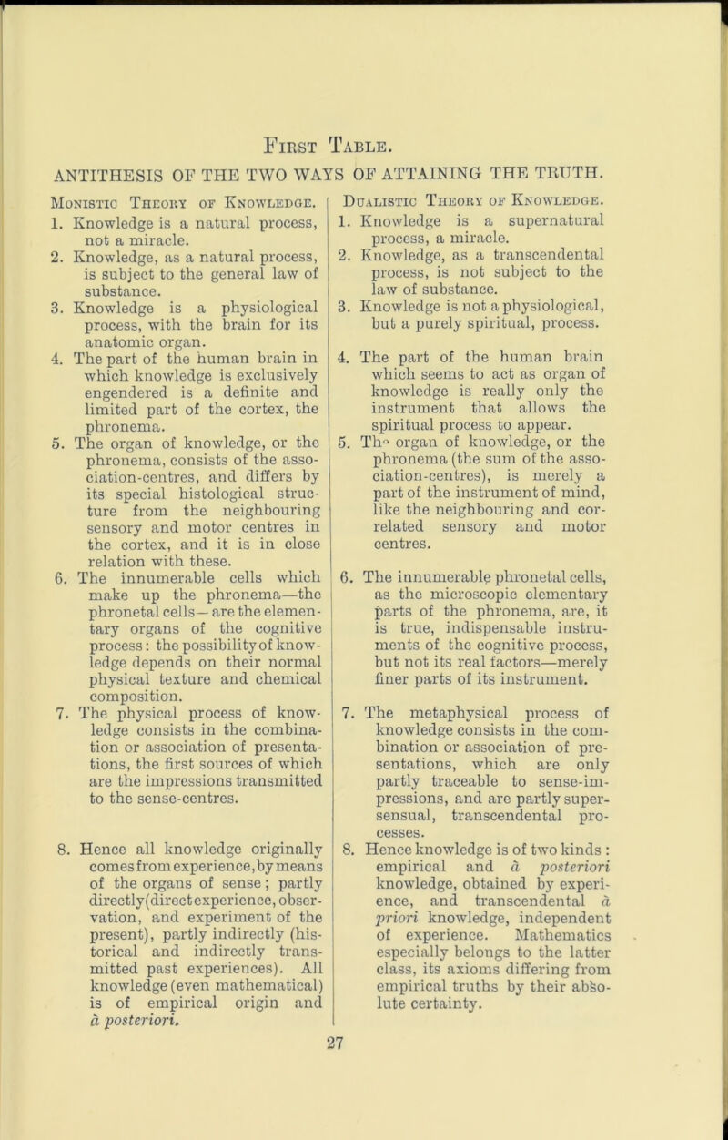 First Table. ANTITHESIS OF THE TWO WAYS OF ATTAINING THE TIIUTH. Monistic Theohy of Knowledge. 1. Knowledge is a natural process, not a miracle. 2. Knowledge, as a natural process, is subject to the general law of substance. 3. Knowledge is a physiological process, with the brain for its anatomic organ. 4. The part of the human brain in which knowledge is exclusively engendered is a definite and limited part of the cortex, the phronema. 5. The organ of knowledge, or the phronema, consists of the asso- ciation-centres, and differs by its special histological struc- ture from the neighbouring sensory and motor centres in the cortex, and it is in close relation wuth these. 6. The innumerable cells which make up the phronema—the phronetal cells— are the elemen- tary organs of the cognitive process: the possibility of know- ledge depends on their normal physical texture and chemical composition. 7. The physical process of know- ledge consists in the combina- tion or association of presenta- tions, the first sources of which are the impressions transmitted to the sense-centres. 8. Hence all knowledge originally comes from experience, by means of the organs of sense; partly directly(directexperience, obser- vation, and experiment of the present), partly indirectly (his- torical and indirectly trans- mitted past experiences). All knowledge (even mathematical) is of empirical origin and a posteriori. Dualistic Theory of Knowledge. 1. Knowledge is a supernatural process, a miracle. 2. Knowledge, as a transcendental process, is not subject to the law of substance. 3. Knowledge is not a physiological, but a purely spiritual, process. 4. The part of the human brain which seems to act as organ of knowledge is really only the instrument that allows the spiritual process to appear. 5. Th<=> organ of knowledge, or the phronema (the sum of the asso- ciation-centres), is merely a part of the instrument of mind, like the neighbouring and cor- related sensory and motor centres. 6. The innumerable phronetal cells, as the microscopic elementary parts of the phronema, are, it is true, indispensable instru- ments of the cognitive process, but not its real factors—merely finer parts of its instrument. 7. The metaphysical process of knowledge consists in the com- bination or association of pre- sentations, which are only partly traceable to sense-im- pressions, and are partly super- sensual, transcendental pro- cesses. 8. Hence knowledge is of two kinds : empirical and a posteriori knowledge, obtained by experi- ence, and transcendental ct priori knowledge, independent of experience. Mathematics especially belongs to the latter class, its axioms differing from empirical truths by their abso- lute certainty.