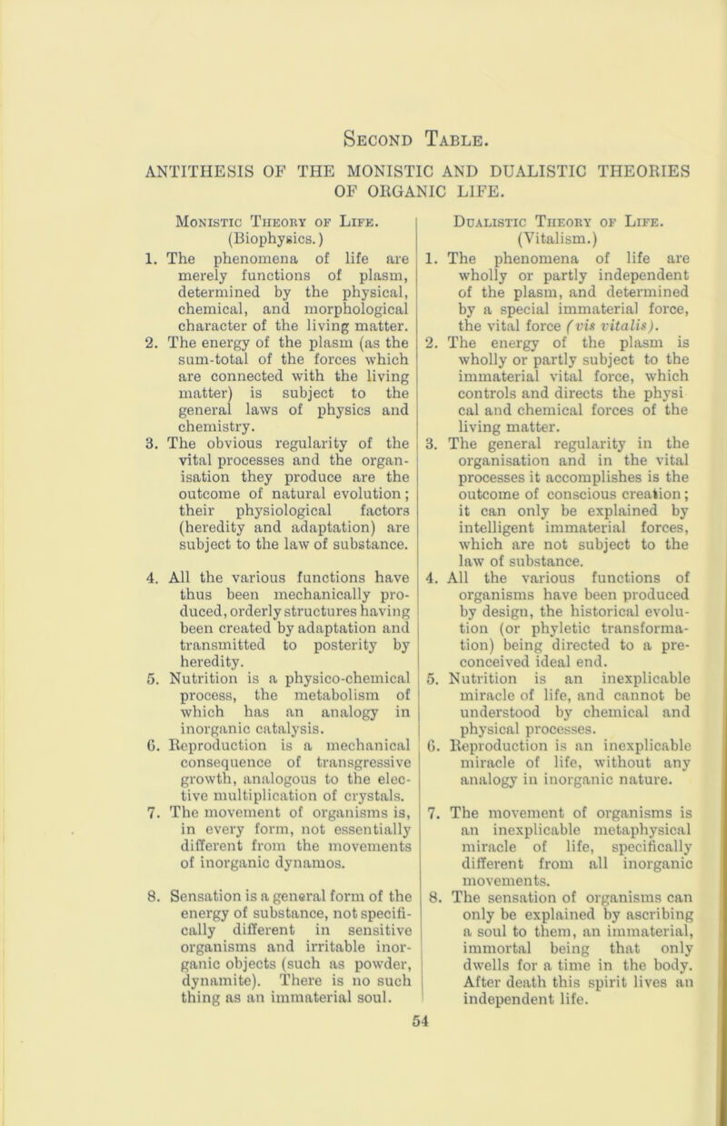 Second Table. ANTITHESIS OF THE MONISTIC AND DUALISTIC THEORIES OF ORGANIC LIFE. Monistic Theory of Life. (Biophysics.) 1. The phenomena of life are merely functions of plasm, determined by the physical, chemical, and morphological character of the living matter. 2. The energy of the plasm (as the sum-total of the forces which are connected with the living matter) is subject to the general laws of physics and chemistry. 3. The obvious regularity of the vital processes and the organ- isation they produce are the outcome of natural evolution; their physiological factors (heredity and adaptation) are subject to the law of substance. 4. All the various functions have thus been mechanically pro- duced, orderly structures having been created by adaptation and transmitted to posterity by heredity. 5. Nutrition is a physico-chemical process, the metabolism of which has an analogy in inorganic catalysis. 0. Reproduction is a mechanical consequence of transgressive growth, analogous to the elec- tive multiplication of crystals. 7. The movement of organisms is, in every form, not essentially different from the movements of inorganic dynamos. 8. Sensation is a general form of the energy of substance, not specifi- cally different in sensitive organisms and irritable inor- ganic objects (such as powder, dynamite). There is no such thing as an immaterial soul. Ddalistic Theory of Life. (Vitalism.) 1. The phenomena of life are wholly or partly independent of the plasm, and determined by a special immaterial force, the vital force (vix vitalix). 2. The energy of the plasm is wholly or partly subject to the immaterial vital force, which controls and directs the physi cal and chemical forces of the living matter. 3. The general regularity in the organisation and in the vital processes it accomplishes is the outcome of conscious creation ; it can only be explained by intelligent immaterial forces, which are not subject to the law of substance. 4. All the various functions of organisms have been produced by design, the historical evolu- tion (or phyletic transforma- tion) being directed to a pre- conceived ideal end. 5. Nutrition is an inexplicable miracle of life, and cannot be understood by chemical and physical processes. G. Reproduction is an inexplicable miracle of life, without any analogy in inorganic nature. 7. The movement of oi'ganisms is an inexplicable metaphysical miracle of life, specifically different from all inorganic movements. 8. The sensation of organisms can only be explained by ascribing a soul to them, an immaterial, immortal being that only dwells for a time in the body. After death this spirit lives an independent life.