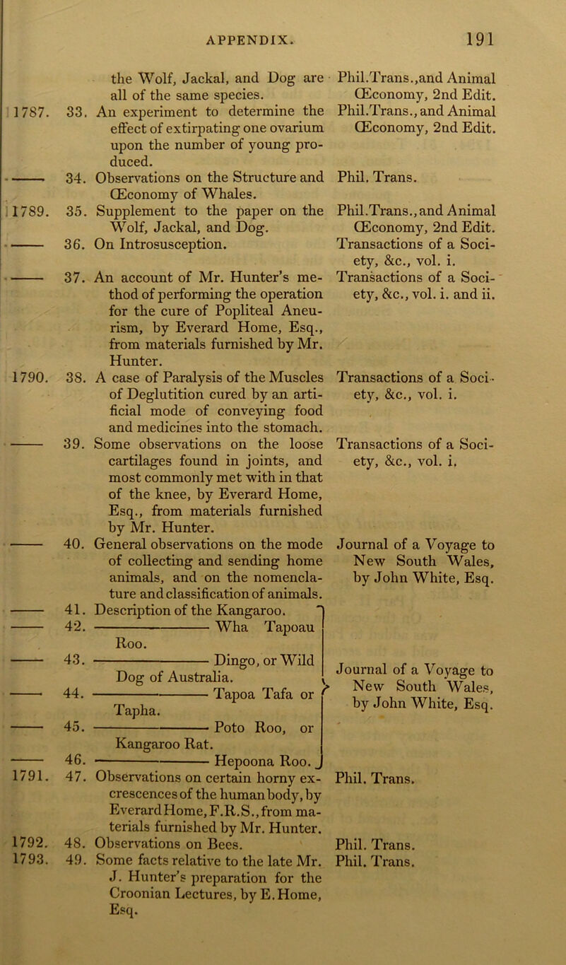 1787. 1789. 1790. 1791. 1792. 1793. 33. 34. 35. 36. 37. 38. 39. 40. 41. 42. 43. 44. 45. 46. 47. 48. 49. the Wolf, Jackal, and Dog are all of the same species. An experiment to determine the effect of extirpating one ovarium upon the number of young pro- duced. Observations on the Structure and (Economy of Whales. Supplement to the paper on the Wolf, Jackal, and Dog. On Introsusception. An account of Mr. Hunter’s me- thod of performing the operation for the cure of Popliteal Aneu- rism, by Everard Home, Esq., from materials furnished by Mr. Hunter. A case of Paralysis of the Muscles of Deglutition cured by an arti- ficial mode of conveying food and medicines into the stomach. Some observations on the loose cartilages found in joints, and most commonly met with in that of the knee, by Everard Home, Esq., from materials furnished by Mr. Hunter. General observations on the mode of collecting and sending home animals, and on the nomencla- ture and classification of animals. Description of the Kangaroo. Wha Tapoau Roo. Dingo, or Wild Dog of Australia. Tapoa Tafa or Tapha. Poto Roo, or Kangaroo Rat. Hepoona Roo. _ Observations on certain horny ex- crescences of the human body, by EverardHome,F.R.S.,from ma- terials furnished by Mr. Hunter. Observations on Bees. Some facts relative to the late Mr. J. Hunter’s preparation for the Croonian Lectures, by E. Home, Esq. Phil.Trans.,and Animal (Economy, 2nd Edit. Phil.Trans., and Animal (Economy, 2nd Edit. Phil. Trans. Phil.Trans., and Animal (Economy, 2nd Edit. Transactions of a Soci- ety, &c., vol. i. Transactions of a Soci- ety, &c., vol. i. and ii. Transactions of a Soci - ety, &c., vol. i. Transactions of a Soci- ety, &c., vol. i. Journal of a Voyage to New South Wales, by John White, Esq. Journal of a Voyage to New South Wales, by John White, Esq. Phil. Trans. Phil. Trans. Phil. Trans.