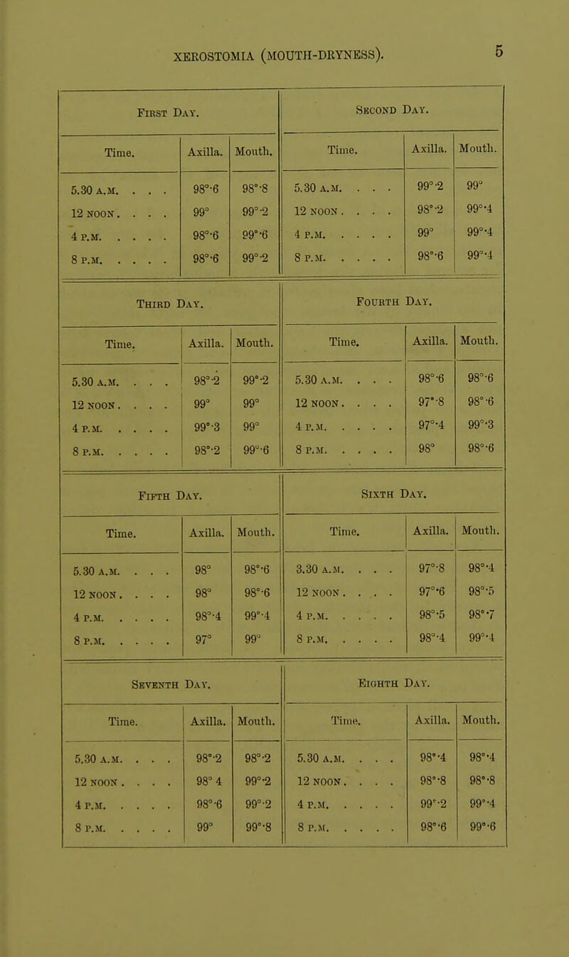 First Day. Second Day. Time. Axilla. Mouth. Time. Axilla. Mouth. 98°-6 98°-8 5.30 a.m. . . . 99°-2 99° 12 NOON. . . . 99° 99°-2 12 noon .... 98°-2 99°-4 98°-6 99°-6 99° 99°-4 98°-6 99°-2 8 P jj 98°-6 99°-4 Third Day. Fourth Day. Time. Axilla. Mouth. Time. Axilla. Mouth. 5.30 a.m. . . . 98°-2 99°-2 5.30 a.m. . . . 98°-6 98''-6 12 NOON .... 99° 99° 12 noon .... 97°-8 98°-6 4 P.JL .... 99°-3 99° 4 p. M 97°-4 99°-3 98°-2 99°-6 98° 98°-6 Fifth Day. Sixth Day. Time. Axilla. Mouth. Time. Axilla. Mouth. 98° 98°-6 3.30 A.M. . . . 97°-8 98°-4 98° 98°-6 12 noon .... 97°-6 98°-5 98°-4 99°-4 4 P.M 98°-5 98°-7 97° 99° 98°-4 99°-4 Seventh Day. Eighth Day. Time. Axilla. Mouth. Time. Axilla. Mouth. 98°-2 98°-2 98°-4 98°-4 12 NOON .... 98° 4 99°-2 12 noon .... 98°-8 98°-8 4 P.M 98°-6 99°-2 4 P.M 99'-2 99°-4 8 P.M 99° 99°-8 98°-6 99°-6