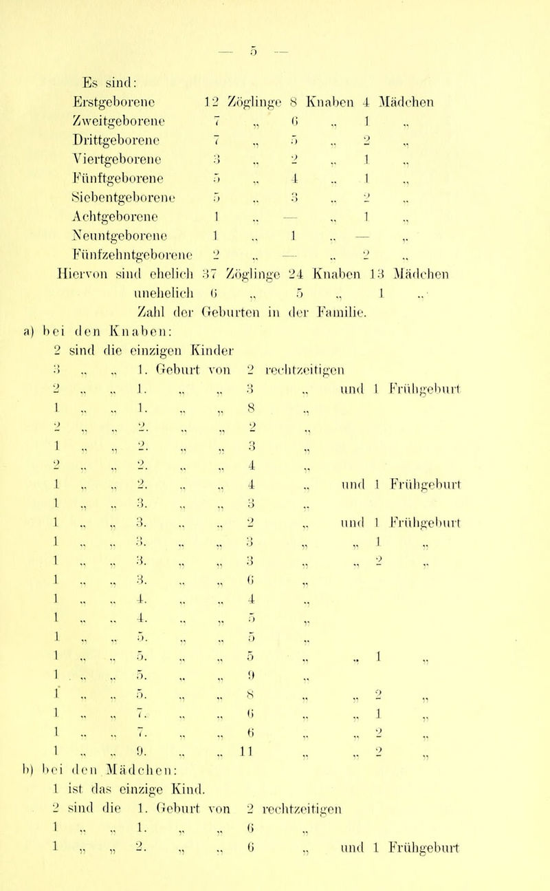 Es sind: Erstgeborene Zweitgeborene Drittgeborene Viertgeborene Künftgeborene Siebentgeborene Aclitgeborone Neuntgeboi'eno Fttnfzehntgeborene Hiei'von sind ohelidi iineheiicli 12 Zöglinge 8 Knaben 4 Mädchen 1 1 M Zöglinge 24 Knaben ]H Mädchen (i ., n .. 1 Zahl der (Geburten in der Familie, bei den Knaben: 2 sind die einzigen Kinder •> 1. Geburt von •> reclitzeitigen <> 1- V 1. 3 und 1 Früligebiirl 1 „ 1. V )1 8 *i •) •) 2 1 „ 0 n -• 1' i; 3 11 2 '> 11 4 11 1 2_ 4 und 1 P^ridigehnrt 1 ., .. 3. 11 3 r 1 V „ 3. 11 2 11 und 1 l'riiligel»urt 1 ■ > ,, o. 3 11 11 1 11 1 „ „ 3. 11 11 3 11 11 2 r 1 1 3. .. i.  11 G 4 11 •1 1 .. .. 4. ö 1- 1 „ 5 1 ., 5. 5' 11 5 11 1 1 11 1 . „ ö. 1' 11 9 11 1 ,. ö. •1 ■• 8 11 11 2 11 1 .. 7. () 11 V 1 11 1 ..  11 6 1^ r 2 11 1 .. 9. 11 51 11 2 11 b) bei den Mädchen: 1 ist das einzige Kind. 2 sind die 1. (ioburt von 2 rechtzeitigen 1 .. .. 1. (j