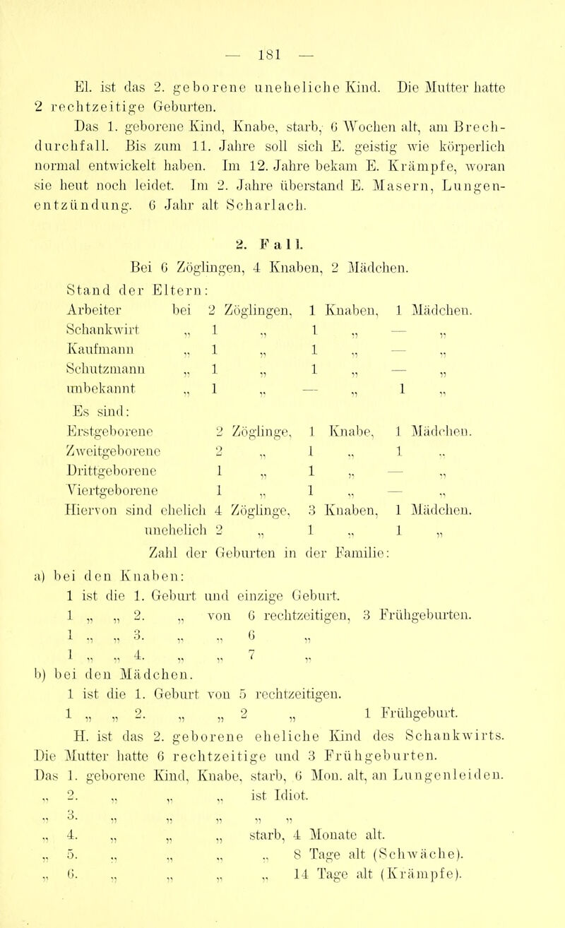 El. ist das 2. geborene uneheliche Kind. Die Mutter hatte 2 rechtzeitige Geburten. Das 1. geborene Kind, Knabe, starb, (J Wochen alt, am ßreeli- durchfall. Bis zum 11. Jahre soll sich E. geistig Avie körperlich normal entwickelt haben. Im 12. Jahre bekam E. Krämpfe, woran sie heut noch leidet. Im 2. Jahre überstand E. Masern, Lungen- entzündung. G Jalir alt Scharlach. 2. F a 11. Bei 6 Zöglingen, 4 Knaben, 2 Mädchen Stand der Eltern: Arbeiter bei 2 Zöglingen Schankwirt „ 1 1 Knaben, 1 Mädchen. 1 — Kaufmann Schutzmann unbekannt Es sind: Erstgeborene Zweitgeborene Drittgeborene Yiertgeborene 1 Knabe, 1 1 1 1 Mädclieu. 1 2 Zögiinge, 2 1 1 Hiervon sind ehelich 4 ZögUnge, .3 Knaben, 1 Mädchen, unehelich 2 „ 1 1 „ Zahl der Geburten in der Familie: a) bei den Knaben: 1 ist die 1. Gebiu't imd einzige Geburt. 1 „ „ 2. „ von G rechtzeitigen, 3 Frühgeburten. 13 G b) bei den Mädchen. 1 ist die 1. Geburt von 5 rechtzeitigen. 1 Frühgeburt. 1 2 2 H. ist das 2. geborene eheliche lünd des Schaukwirts. Die Muttei- hatte G rechtzeitige und 3 Frühgeburten. Das 1. geborene Kind, Knabe, starb, G Mon. alt, an Lungenleiden. „2. „ ,, „ ist Idiot. 15 3. ,, „ „ ,, ,, „ 4. „ „ „ starb, 4 Monate alt. 5. .. „ „ ., 8 Tage alt (Schwäche). ,, G. ,, „ „ ,, 14 Tage alt (Krämpfe).