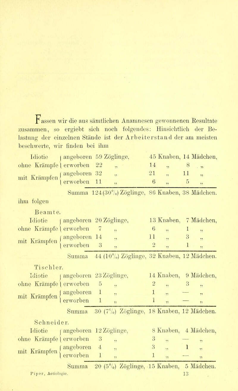 Fassen wir die aus sämtlichen Anamnesen gewonnenen Resultate so ergiebt sich noch folgendes: Hinsichtlich der Be- lastung der einzelnen Stände ist der Arbeiterstand der am meisten beschwerte, wir finden bei ihm Idiotie jangeboren 09 Zöglinge, 45 Knaben, 14 Mädchen, ohne Krämpfe \ erworben 22 „ 14 „ 8 „ . ^1 angeboren 32 „ 21 „ 11 „ mit Krampten ' , ^ ^ ^erworben 11 6 „ 5 „ Summa 124 (SU^ o) Zöglinge, 86 Knaben, 38 Mädchen. ilnn folgen Beamt e. Idiotie ( angeboren 20 Zöglinge, 13 Knaben, 7 Mädchen, ohne Krämpfe \ erworben 7 „ 6 „ 1 „ . ,. I angeboren 14 ., 11 „ 3 „ mit Krämpfen ' , , erworben 3 2 „ 1 Summa 44 (10%) Zöglinge, 32 Knaben, 12 Mädchen. Tischler. Idiotie jangeboren 23 Zöglinge, 14 Knaben, 9 Mädchen, ohne Krämpfe \ erworben 5 „ 2 „ 3 „ angeboren 1 „ 1 :i — n 1 mit Krämpfen < , I erworben Summa 30 (77o) Zöglinge, 18 Knaben, 12 Mädchen. Schneider. Idiotie j angeboren 12 Zöglinge, 8 Knaben, 4 Mädchen, ohne lü'ämpfe \ erworben 3 „ 3 „ — „ . f angeboren 4 „ 3 „ 1 „ mit Krämpfen { , , ^ \ erworben 1 „ 1 ,, — „ Summa 20 (ö^/o) Zöglinge, 15 Knaben, 5 Mädchen. Piper, Aetiologie. 13