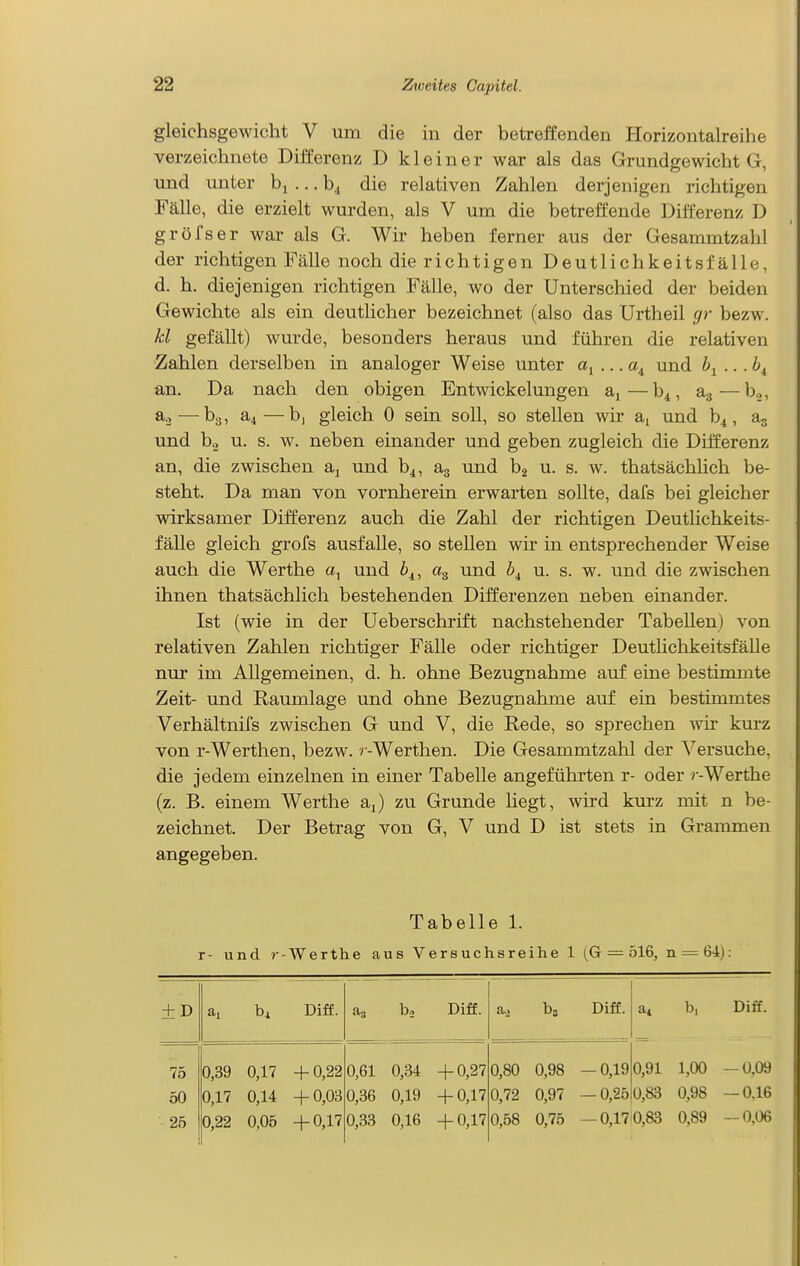 gleichsgewicht V um die in der betreffenden Horizontalreihe verzeichnete Differenz D kleiner war als das Grundgewicht G, und unter ... b., die relativen Zahlen derjenigen richtigen Fälle, die erzielt wurden, als V um die betreffende Differenz D gröfser war als G. Wir heben ferner aus der Gesammtzahl der richtigen Fälle noch die richtigen Deutlichkeitsfälle, d. h. diejenigen richtigen Fälle, wo der Unterschied der beiden Gewichte als ein deutlicher bezeichnet (also das Urtheil gr bezw. kl gefällt) wurde, besonders heraus und führen die relativen Zahlen derselben in analoger Weise unter a, ... und .. .b^ an. Da nach den obigen Entwickelungen a,—b4, a,.^—b«, a.2—bg, a,i—b, gleich 0 sein soll, so stellen wir ai und b^, und bo u. s. w. neben einander und geben zugleich die Differenz an, die zwischen aj und b^, ag und bg u. s. w. thatsächlich be- steht. Da man von vornherein erwarten sollte, dafs bei gleicher wirksamer Differenz auch die Zahl der richtigen Deutlichkeits- fälle gleich grofs ausfalle, so stellen wir in entsprechender Weise auch die Werthe und 6^, und b^ u. s. w. und die zwischen ihnen thatsächlich bestehenden Differenzen neben einander. Ist (wie in der Ueberschrift nachstehender Tabellen) von relativen Zahlen richtiger Fälle oder richtiger Deutlichkeitsfälle nur im Allgemeinen, d. h. ohne Bezugnahme auf eine bestimmte Zeit- und Raumlage und ohne Bezugnahme auf ein bestimmtes Verhältnifs zwischen G und V, die Rede, so sprechen wir kurz von r-Werthen, bezw. r-Werthen. Die Gesammtzahl der Versuche, die jedem einzelnen in einer Tabelle angeführten r- oder r-Werthe (z. B. einem Werthe aJ zu Grunde liegt, wird kurz mit n be- zeichnet. Der Betrag von G, V und D ist stets in Grammen angegeben. Tabelle 1. r- und r-Werthe aus Versuchsreihe 1 =^ 516, n = 6'i): ±I> »1 b4 Diff. ^3 b.2 Diff. a.. Diff. ai b, Diff. 75 0,39 0,17 + 0,22 0,61 0,34 + 0,27 0,80 0,98 — 0,19 0,91 1,00 — 0,09 50 0,17 0,14 + 0,03 0,36 0,19 + 0,17 0,72 0,97 — 0,25 0,83 0,98 — 0.16 25 0,22 0,05 + 0,17 0,33 0,16 + 0,17 0,58 0,75 — 0,170,83 0,89 — 0,06