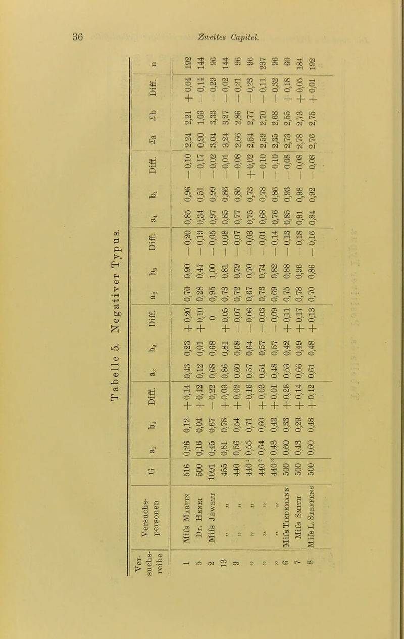 l! S •i-t Q CO T)* 05 T}( a> CO Ä 1^ CO Ö ^ 00 o: S-*O5CgTHCOT-i(NQ0lOr-l '_^c>j_o(M(MT-iecr-ioo o~ o~ o cT o o o o o o o + I I + + + 03^ CQ^ <M_^ 00^ L--_^ CO Ifj O 1> (N i-T CO cc~ (>a~ o.f c<r cnT oq c*j Q -# (M 55 O iSX'JOi'Occcoco OJ CO >n lO CC L- W O CO CO !M (M C<r (m of •^••^SSöSßSSOOcoQOco t-i--<OOOOTHT-iOOO o o o o~ o o o o o o I I I I I + I I I I I CCrHOlCOincOOOCOCOOOOl OJiOOSOOOOC^l'-QOasOiOS o o o o~ o o o o' o o~ o' 03 ES Ph d) t> • rH (ä bO a> 12; ® 03 El P •i-t S Ü5 OD O ö o OD GQ >-i I-l > , 0} <S >n l> lO l> »C 00 CO 1C5 -rt rl< 00 CO 05 00 L-^ l>- CO 00 05 00 o o o o o~ o o o o cT o oosmooocoi-i-^coooco <JCIr-lOOOOOT-('r-(i-l^ o o o o o o o o o o Q'^QiHOJO-^OaoOcocO o 00 r-^ 00 00 03 CO o o th o o o o o o o ooo»oco(Ni>-coa5ioooo Oa 05 t> L~ CD C- CO I> C- C- o~ o o o o o' o o' o o o~ o o o o c o vOOtOCOOSr-ir-CO OOOOOtHi-Ii-H <S o o o' o o o o + + + I I + + + eo-.-iQOi-(00-^t^i>-(Ma300 (MOCD00CDC0lO>O-rJ<Tj(^ o o o~ o' o~ o o o o o o CO(MOOCOOI>--*OOCOCOtH •ri<i--COOOCD>OiO-^incOCC o~ o o o' o o o o o~ o o 03 cowcocOt-HOO'^oa OOi-HOOlM-r-li-l o o o o o' o o o~ o~ o + + I + + I + + + + + C<l-^C^OO-*'r-IOC<lCOa500 T-HOCCI>iCI>CO->*CO(M-* o o o o o o o o o~ o COCO»Ot-(COiO-*CO (M T-l CO >0 lO^ CO__ O O 0~ 0~ O 0~ O O O O CD o CO o CD CO CO T-l ■i-linOOOOQQQ ^ « I ^ w ^ B CO .13 Q -TJ ;^ s T-H (M ^ 05 H 3 .'S § 5 CO c~ oc