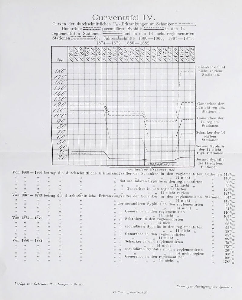 Curven der durchschnittlichen %o-Erkrankungen an Schanker ,• Gonorrhoe secundärer Syphilis — ~ in den 14 reglementirten Stationen ” '—und in den 14 nicht reglementirten StationenE^-ü^—irzrder Jahresabschnitte 1860 —1866; 1867 —1873; 1874 — 1879; 18S0 —1882. 94?o X 1 *8 1 > 1 k 1 k 1 1 1 [1 5! 1 1 1 i & 1 1 I % & /yr //<r /<?<?' /S/7 ■ 747 /J7 72/7 ~ --- - / / ~ /7/7 V 1 /er \ -- -- \ u or \ T r — 77 \ j 77 L \ / or \ y — — — ! ,5/7 r Z/T — — v . 2/7 -N s 6' w «7 1°J. j°c y Schanker der 14 nicht reglem. Stationen. Gonorrhoe der 14 nicht reglem. Stationen. Gonorrhoe der 14 reglem. Stationen. Schanker der 14 reglem. Stationen. Secund Syphilis der 14 nicht regl. Stationen. Secund.Syphilis der 14 reglem. Stationen. Von 1860 — 1866 betrug ( Von 1867— 1873 betrug d Von 1874 — 1870 Von 1880- 1882 contaaious di.secises cict. durchschnittliche Erkrankungsziffer der Schanker in den reglementirten i» ii ,> _ „ 14 nicht „ J} der secundären Syphilis in den reglementirten ,, » n u ii ,, 14 nicht „ ,, „ Gonorrhoe in den roglomentirten M ii ii ii ii 14 nicht reglem. „ durchschnittliche Erkrankungsziffer der Schanker in den reglementirton Stationen ii >i ii o 14 nicht „ „ der secundären Syphilis in den reglementirten ’> ii i- „ 14 nicht „ ,, Gonorrhoe in den reglementirten ii H ,, 14 nicht „ Schanker in den reglementirten ” ii ii ii 14 nicht „ ’’ secundären Syphilis in den reglementirten ’’ ii ii ii ii 14 nicht ,, „ Gonorrhoe in den reglementirten ii ii ii 14 nicht „ Schanker in den reglementirten n ii ii 14 nicht „ ’’ secundären Syphilis in den reglementirten ” ii ii ii i, 14 nicht reglem ,, Gonorrhoe in den reglementirten ii n ii 14 nicht ,, Stationen 113°/00 i, H0Ü oo 367» >. 32°/„„ 1287oo 125»/„o oo 1127,0 237.0 31°/oo 1107.0 107° ,„ 387.0 1)67™ 227,„ 387™ 65°,o D57o, 75 7,o 175 7«, 267,, 38« „„ 01)7,. 1287o, Verlag von Gebrüder Jiornlraeger in Berlin. ‘J'hJlennic/, Berlin. S. W. dir o mag er, Austilyuny de?' Syphilis.