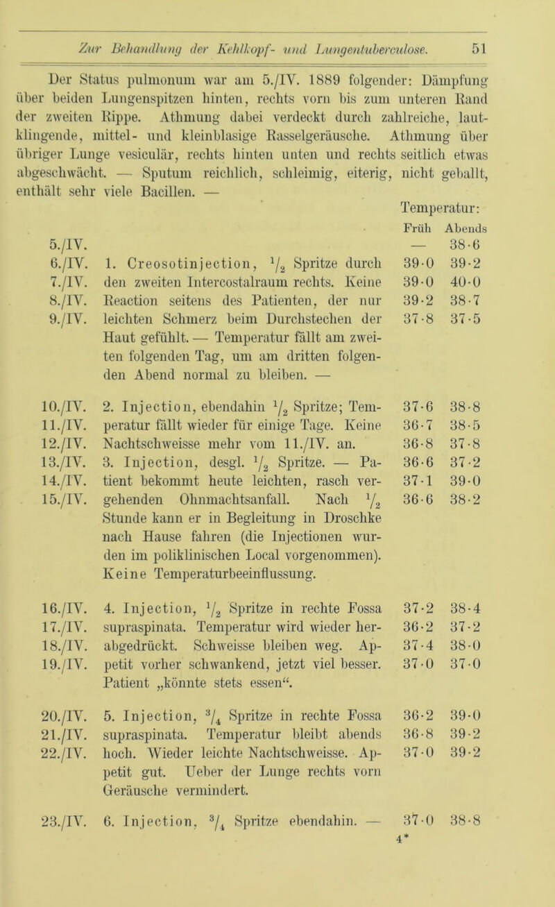 Der Status pulmonum war am 5./IV. 1889 folgender: Dämpfung über beiden Lungenspitzen hinten, rechts vorn bis zum unteren Rand der zweiten Rippe. Athmuug dabei verdeckt durch zahlreiche, laut- klingemle, mittel- und kleinblasige Rasselgeräusche. Athmung über übriger Lunge vesiculär, rechts hinten unten und rechts seitlich etwas abgeschwächt. — Sputum reichlich, schleimig, eiterig, nicht geballt, enthält sehr viele Bacillen. — Temperatur: 5. /IV. 6. /IY. 1. Creosotinjection, x/2 Spritze durch 7. /1Y. den zweiten Intercostalraum rechts. Keine 8. /1Y. Reaction seitens des Patienten, der nur 9. /IV. leichten Schmerz beim Durchstechen der Haut gefühlt. — Temperatur fällt am zwei- ten folgenden Tag, um am dritten folgen- den Abend normal zu bleiben. — Früh Abends 38-6 39-0 39-2 39-0 40-0 39-2 38-7 37-8 37-5 10. /IY. 2. Injection, ebendahin x/2 Spritze; Tem- 11. /IV. peratur fällt wieder für einige Tage. Keine 12. /1V. Nachtschweisse mehr vom 11./IV. an. 13. /IV. 3. Injection, desgl. x/2 Spritze. — Pa- 14. /IV. tient bekommt heute leichten, rasch ver- 15. /IV. gehenden Ohnmachtsanfall. Nach x/2 Stunde kann er in Begleitung in Droschke nach Hause fahren (die Injectionen wur- den im poliklinischen Local vorgenommen). Keine Temperaturbeeinflussung. 16. /IV. 4. Injection, x/2 Spritze in rechte Fossa 17. /IV. supraspinata. Temperatur wird wieder her- 18. /IV. abgedrückt. Schweisse bleiben weg. Ap- 19. /IV. petit vorher schwankend, jetzt viel besser. Patient „könnte stets essen“. 20. /IV. 5. Injection, :,/4 Spritze in rechte Fossa 21. /IV. supraspinata. Temperatur bleibt abends 22. /IV. hoch. Wieder leichte Nachtschweisse. Ap- petit gut. Lieber der Lunge rechts vorn Geräusche vermindert. 37-G 38-8 36-7 38-5 36-8 37-8 36- 6 37-2 37- 1 39-0 36-6 38-2 37-2 38-4 36- 2 37-2 37- 4 38-0 37-0 370 36- 2 39-0 3G-8 39-2 37- 0 39-2 37-0 4* 23./IV. 6. Injection. 3/4 Spritze ebendahin. 38-8