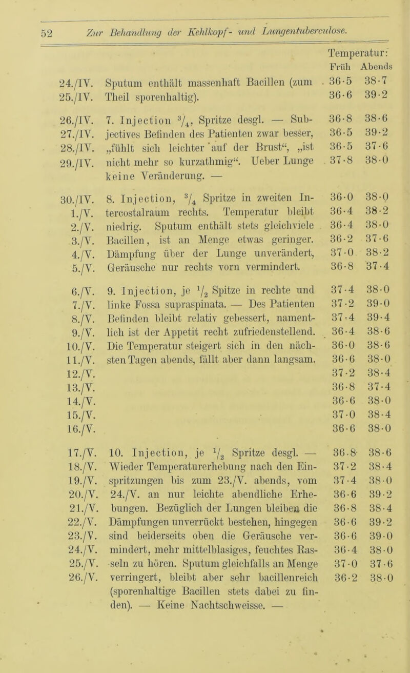 24. /1Y. 25. /IY. 26 ./IV. 27. /1V. 28. /IY. 29. /IV. BO./IY. 1. /V. 2. /V. 3. /V. 4. /V. 5. /V. 6. /V. 7. /Y. 8. /V. 9. /V. 10. /V. 11. /Y. 12. /V. 13. /V. 14. /V. 15. /V. 16. /V. 17. /V. 18. /V. 19. /V. 20. /V. 2 l./V. 22. /V. 23. /V. 24. /V. 25. /V. 26. /V. Temperatur: Früh Abends Spntum enthält massenhaft Bacillen (zum 36-5 38-7 Theil sporenhaltig). 36-6 39-2 7. Injection 3/4, Spritze desgl. — Sub- 36-8 38-6 jectives Befinden des Patienten zwar besser, 36-5 39-2 „fühlt sich leichter 'auf der Brust“, „ist 36-5 37-6 nicht mehr so kurzatlnnig“. Ueber Lunge 37-8 38-0 keine Veränderung. — 8. Injection, 3/4 Spritze in zweiten In- 36-0 38-0 tercostalraum rechts. Temperatur bleibt 36-4 38-2 niedrig. Sputum enthält stets gleichviele 36-4 38-0 Bacillen, ist an Menge etwas geringer. 36-2 37-6 Dämpfung über der Lunge unverändert, 37-0 38-2 Geräusche nur rechts vorn vermindert. 36-8 37-4 9. Injection, je x/2 Spitze in rechte und 37-4 38-0 linke Fossa supraspinata. — Des Patienten 37-2 39-0 Befinden bleibt relativ gebessert, nament- 37-4 39-4 lich ist der Appetit recht zufriedenstellend. 36-4 38-6 Die Temperatur steigert sich in den näch- ' 36-0 38-6 sten Tagen abends, fällt aber dann langsam. 36-6 38-0 37-2 38-4 36-8 37-4 36-6 38-0 37-0 38-4 36-6 38-0 10. Injection, je x/2 Spritze desgl. — 36.8- 38-6 Wieder Temperaturerhebung nach den Ein- 37-2 38-4 spritzungen bis zum 23./V. abends, vom 37-4 38-0 24./V. an nur leichte abendliche Erhe- 36-6 39-2 bungen. Bezüglich der Lungen bleiben die 36-8 38-4 Dämpfungen unverrückt bestehen, hingegen 36-6 39-2 sind beiderseits oben die Geräusche ver- 36-6 39-0 mindert, mehr mittelblasiges, feuchtes Bas- 36-4 38-0 sein 7.U hören. Sputum gleichfalls an Menge 37-0 37-6 verringert, bleibt aber sehr bacillenreich 36-2 38-0 (sporenhaltige Bacillen stets dahei zn lin- den). — Keine Naclitscliweisse. —
