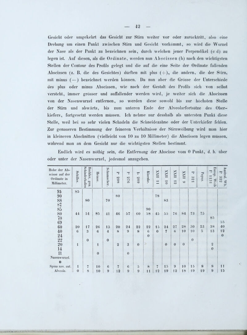 Gesicht oder umgekehrt das Gesicht zur Stirn weiter vor oder zuriicktritt, also eine Drehung um einen Punkt zwischen Stirn und Gesicht vorkömmt, so wird die Wurzel der Nase als der Punkt zu bezeichnen sein, durch welchen jener Perpendikel (c d) zu legen ist. Auf diesen, als die Ordinate, werden nun Abscissen (h) nach den wichtigsten Stellen der Contour des Profils gelegt und die auf die eine Seite der Ordinate fallenden Abscissen (z. B. die des Gesichtes) dürften mit plus (+), die andern, die der Stirn, mit minus (—) bezeichnet werden können. Da nun aber die Grösse der Unterschiede des plus oder minus Abscissen, wie nach der Gestalt des Profils sich von selbst versteht, immer grösser und auffallender werden wird, je weiter sich die Abscissen von der Nasenwurzel entfernen, so werden diese sowohl bis zur höchsten Stelle der Stirn und abwärts, bis zum unteren Ende der Alveolarfortsätze des Ober- kiefers, fortgesetzt werden müssen. Ich nehme nur desshalb als untersten Punkt diese Stelle, weil bei so sehr vielen Schädeln die Schneidezähne oder der Unterkiefer fehlen. Zur genaueren Bestimmung der feineren Verhältnisse der Stirnwölbung wird man hier in kleineren Abschnitten (vielleicht von 10 zu 10 Millimeter) die Abscissen legen müssen, während man an dem Gesicht nur die wichtigsten Stellen bestimmt. Endlich wird es nöthig sein, die Entfernung der Abscisse vom 0 Punkt, d. h. über oder unter der Nasenwurzel, jedesmal anzugeben. Höhe der Ab- scisse auf der Ordinate in Millimeter. Schiller. Biickler, gen. Schinderhanes Heinse. Schumacher. I* 208 CO 05 CO o CO Klaenke. XXII 11 XXII 10 XXII 12 XXII 9 I” 321 Papua. — e“ w ^ > IO ~ to ^ 95 85 90 j 80 78 88 80 70 83 87 85 90 80 44 5t 85 41 46 57 60 58 45 55 76 84 73 75 70 85 69 55 60 20 17 26 15 20 24 22 22 15 24 27 28 30 23 38 40 40 6 3 6 4 8 9 8 6 0 7 6 10 10 5 13 12 24 0 0 22 0 0 0 20 1 1 1 2 3 0 > 0 0 0 2 14 0 11 0 0 Nasenwurzel. O Spina nas. ant. 1 7 10 1 6 7 6 5 8 7 15 9 10 15 8 8 1 1 Alveola. 0 8 10 1 9 12 9 9 11 1 12 19 : 12 18 ' 19 19 9 15