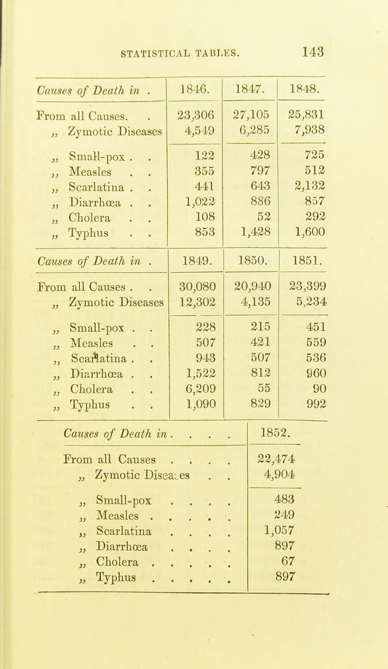 Causes of Death in . J o4'0. 1847. lo4o. From all dansps 33,306 27,105 25,831 I^vmotif* T)isfiaaf!S 4,549 6,285 7,938 „ Small-pox . 122 428 725 iV/l O O D 1 O Q yy IVXtitloicS • • iJOO 797 512 yy Scarlatina . 441 643 2,132 yy Diarrhoea . 1,022 886 857 yy V-'UUlCl cl • , 108 52 292 „ Typhus . . 853 1,428 1,600 Causes oj Death m . 1849. 1 OKA lo5i. From all Causes , 30,080 20,940 23,399 „ Zymotic Diseases 12,302 4,135 5,234 „ Small-pox . 228 215 451 Measles 507 421 559 „ ScaAatina . 943 507 536 „ Diarrhoea . 1,522 812 960 „ Cholera 6,209 55 90 „ Typhus . . 1,090 829 992 Causes of Death in From all Causes „ Zymotic DiseaLCs J, Small=pox Measles . Scarlatina Diarrhoea Cholera . Typhus . 3) )} )} 1852. 33,474 4,904 483 249 1,057 897 67 897