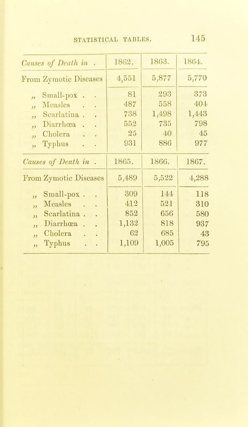 Causes of Death in . 18G2. 1863. 1864. From Zymotic Diseases 4,551 5,877 5,770 „ Small-pox . 81 293 373 „ Measles 487 558 404 J, Scarlatina . . 738 1/198 1/143 „ Diarrhoea . 552 735 798 Cholera . /CO 4,0 ,, Typhus 931 886 977 Causes of Death in . 1865. 1866. 1867. From Zymotic Diseases 5,489 5,522 4,288 „ Small-pox . 309 144 118 „ Measles 412 521 310 „ Scarlatina . 852 656 580 „ Diarrhoea . 1,182 818 937 „ Cholera 62 685 43