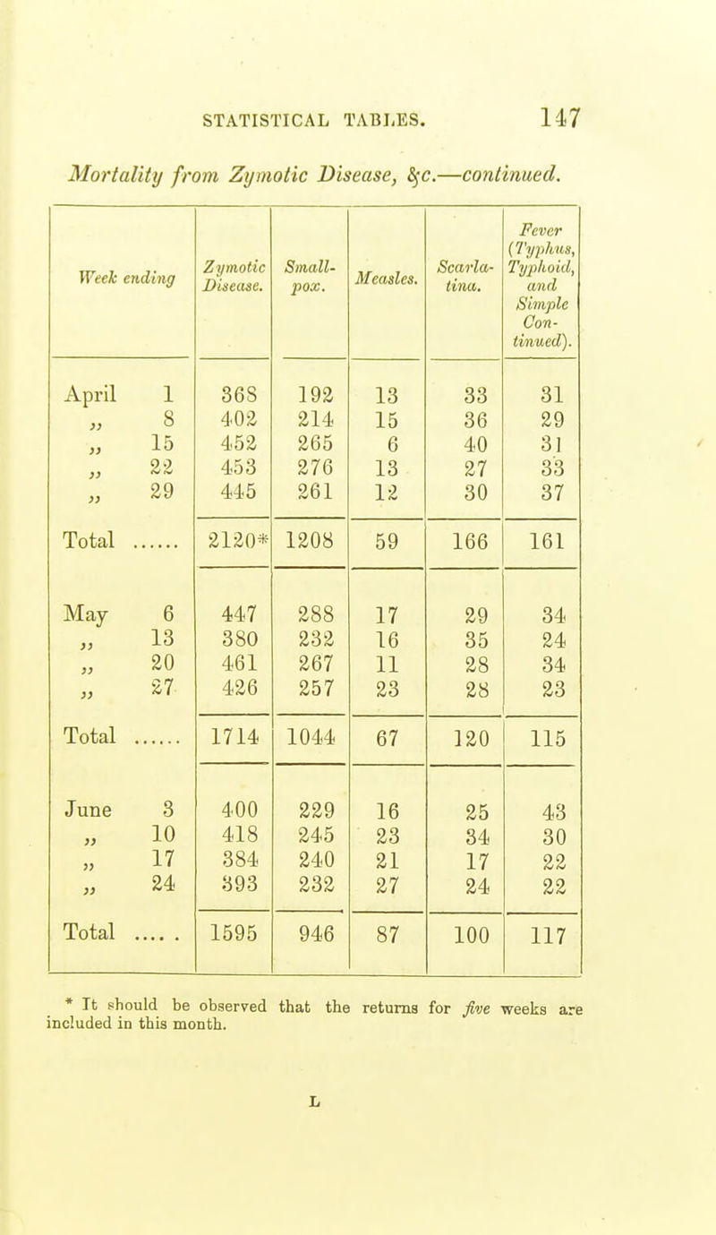 Mortality from Zymotic Disease, ^c.—continued. Week ending Zymotic Disease. Small- pox. Measles. Scarla- tina. Fever {Typhus, Typhoid, and Simple Con- tinued). April }} }} }> }} 1 8 15 2-2 29 368 402 452 453 445 192 214 265 276 261 13 15 6 13 12 33 36 40 27 30 31 29 31 33 37 Total 2120* 1208 59 166 161 May >} >> >) 6 13 20 27 447 380 461 426 288 232 267 257 17 16 11 23 29 35 28 28 34 24 34 23 Total 1714 1044 67 120 115 June 3} )) 3) 3 10 17 24 400 418 384 393 229 245 240 232 16 23 21 27 25 34 17 24 43 30 22 22 Total . 1595 946 87 100 117 * It should be observed that the returns for five weeks are included in this month.