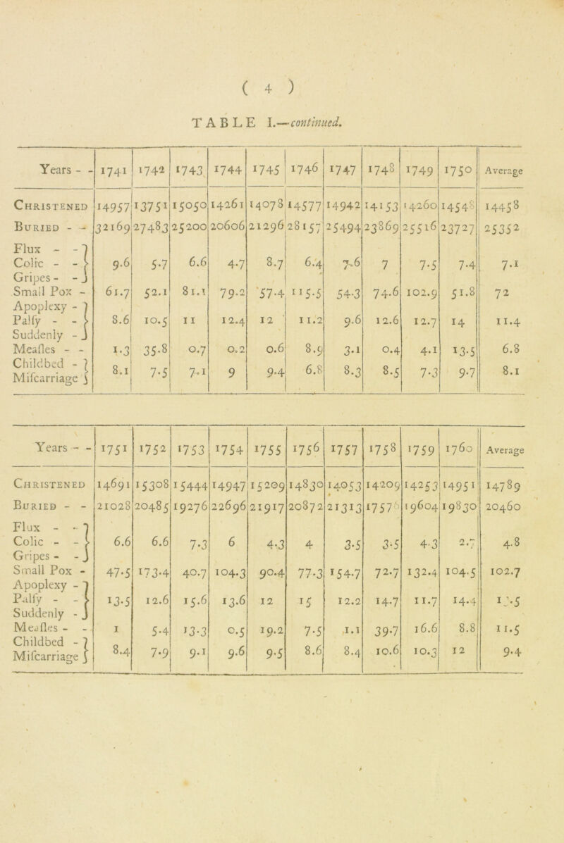 ( + ) / TABLE I.—continued. Years - - 1741 1742 *743 1744 1745 1746 '747 1748 1749 1750 Average Christened 14957 *375* I5°S° 14261 1 1407814577 14942 *4153 14260 M548 14458 Buried - - 32169 25200 20606 21296 2815- 15494 23869 25516 23727 15351 Flux - -1 Colic - - [ 9.6 5-7 6.6 4-7 8.7 6.4 7.6 7 7-5 7-4 7.1 Gripes - - j 9 Small Pox - 61.7 52.1 81.1 70.2 '57-4 115-5 54-3 74.6 102.9 51.8 72 Apoplexy - ) Pally - - [ 3.6 10.5 11 12.4 12 11.2 9.6 12.6 12.7 14 11.4 Suddenly - j Meades - - L3 35-8 0.7 0.2 0.6 8.9 2.1 c/ 0.4 4.1 *3-5 6.8 Childbed - } Mifcarriage 5 8oi 7-5 7-i 9 9*4 6.8 -—* — 8.3 8-5 7-3 9*7 8.1 Years - 1751 1752 '753 T754 i7 55 l 1756 1757 00 i-- <—* 17 5 9 1760 Average Christened 14691 15308 15444 '4947 15209 1483° 14053 14209 14 253 14951 14789 Buried - - 21028 20485 I9276 22696 21917 20872 21313 17 5 7 19604 19830 20460 Flux - - ' Colic - - 6.6 6.6 7*3 6 4-3 4 3*5 3*5 4-3 2.7 4.8 Gripes - Small Pox - 47-5 I73*4 40.7 104.3 90.4 77-3 T54-7 72.7 i32-4 io4-5 IO2.7 Apoplexy -  Pally - - • *3-5 12.6 15.6 13.6 12 15 12.2 '4-7 11*7 14.4 05 Suddenly - % Meades - 1 5*4 J3*3 0.5 19.2 7*5 ,i.i 39-7 16.6 8.8 n.5 Childbed - ] Mifcarriage j 8.4 7-9 9*1 9.6 9*5 8.6 8.4 10.6 10.3 ; 12 9*4 \ \