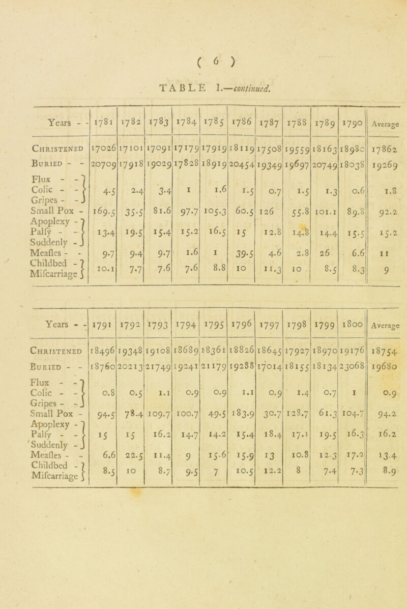 Years - - 1781 1782 1783 1784 1785 1786 1787 1788 1789 1790 Average Christened 17026 17IOI 17091 17179 I79I9 18119 17508 195 5 9 18163 1898c 17862 Buried - - 20709 17 918 19029 17828 189I9 20454 •9349 19697 20749 18038 19269 Flux - -} Colic - - > 4-5 2.4 3*4 1 1.6 ImS °*7 i-5 i-3 0.6 1.8 Gripes - - J \ Small Pox - 169.5 35-5 81.6 97-7 I05-3 60.5 126 55-8 IOI.I 89.8 I 92.2 Apoplexy - ' 16.5 Pally - Suddenly -. » 13*4 19.5 15.4 15.2 * 1.6 15 12.8 I 4. 8 J4>4 *5-5 15.2 Mealies - - 9-7 9*4 9-7 1 39-5 4.6 2.8 26 6.6 1 r Childbed -7 Mi (carriage j TO.I 7*7 7.6 7.6 8.8 10 XI*3 10 8.5 8-3 9 Years - - 1791 1792 17 93 *794 1795 1796 1797 1798 179 9 1800; Average O Christened 18496 19348 19108 13689 18361 p—1 CO CO CA 18645 17927 0 o\ CO 19176' 18754 Buried - - r 8760 20213 21749 19241 21179 19288 17014 ■8155 18134 23068 19680 Flux - -' Colic - - > 0.8 0.5 1.1 0.9 0.9 I.I 0.9 1.4 O.7 I 0.9 Gripes - -. Small Pox - 94-5 78.4 I09-7 100.7 49-5 >—1 OO Co vb 3°-7 128.7 61.3 104.7 94.2 Apoplexy - Tally - - x5 *5 16.2 14,7 14.2 15.4 I 8.4 17.1 I9.5 16.^ '-'l 16.2 Suddenly Mealies - - 6.6 22.5 11.4 9 15.6 *5-9 x3 10.8 12-3 17.2 x3-4 Childbed - * Mifcarriage ' 1 8 1