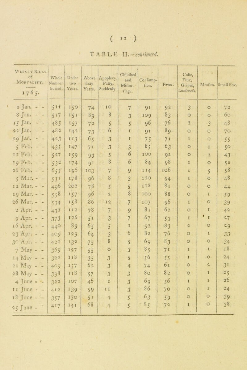 TABLE II. — continued. Weekly Bills of Mortality. i 7 6 5- Whole Number buried. Under two Years. Above fixty Years. Apoplexy. Pally, Suddenly. Childbed and Milcar- riage. Confump- tion. Fever. Colic, Fiux, . Gripes, Loofenefs. Meades. Small Pox. I Jan. - - 150 74 IO 7 91 92 3 O 72 8 Jan. - - 5i7 15 1 89 8 3 109 8j 0 O 60 15 Jan. - - 435 157 72 5 5 96 76 2 3 48 12 Jan. - - 4S2 142 73 6 1 91 89 0 0 70 29 Jan. - - 423 113 65 3 1 75 71 1 0 55 5 Ftb. - - 435 H7 7i 3 3 85 63 0 1 5° 12 Feb. - - 527 *59 93 ' 5 6 100 92 0 2 43 !9 Feb. - - S32 174 91 8 6 84 98 1 0 51 26 Feb. - - 655 r 96 10 3 7 9 114 106 i 5 58 5 Mir. - - 53* 178 96 8 3 120 94 1 0 48 1 2 Mar. - - 496 202 78 5 5 118 81 0 0 44 19 Mar. - - 558 157 96 2 8 100 88 0 1 59 26 Mar. - - 534 i5s 86 12 7 107 96 1 0 39 •2 Apr. - - 43 2 112 78 7 9 81 62 0 1 42 9 Apr. - - 373 126 5i 3 7 67 53 1 * 1 27 16 Apr. - - 44° 89 65 5 1 92 83 2 0 29 •23 Apr. - - 409 129 64 3 6 82 76 0 1 JJ 3° Apr. - - 421 132 75 8 5 69 83 0 0 34 7 May - - 3«9 127 55 0 3 85 7i 1 1 18 14 May - - 3 22 118 35 3 5 56 55 1 0 24 21 May - - 409 157 62 3 4 74 61 0 2 31 28 May - - 398 118 57 3 3 80 8 2 0 1 25 4 June - - 322 107 46 1 3 69 56 1 1 26 11 June - - 41 2 139 59 11 3 86 70 0 1 24 18 June - - 357 130 51 4 5 63 59 0 0 39 25 June - 4i7 141 68 4 5 ' 85 72 1 0 38 k